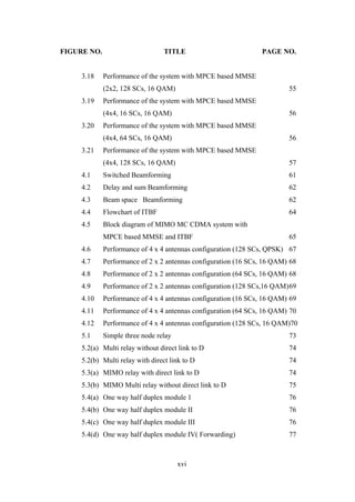 xvi
FIGURE NO. TITLE PAGE NO.
3.18 Performance of the system with MPCE based MMSE
(2x2, 128 SCs, 16 QAM) 55
3.19 Performance of the system with MPCE based MMSE
(4x4, 16 SCs, 16 QAM) 56
3.20 Performance of the system with MPCE based MMSE
(4x4, 64 SCs, 16 QAM) 56
3.21 Performance of the system with MPCE based MMSE
(4x4, 128 SCs, 16 QAM) 57
4.1 Switched Beamforming 61
4.2 Delay and sum Beamforming 62
4.3 Beam space Beamforming 62
4.4 Flowchart of ITBF 64
4.5 Block diagram of MIMO MC CDMA system with
MPCE based MMSE and ITBF 65
4.6 Performance of 4 x 4 antennas configuration (128 SCs, QPSK) 67
4.7 Performance of 2 x 2 antennas configuration (16 SCs, 16 QAM) 68
4.8 Performance of 2 x 2 antennas configuration (64 SCs, 16 QAM) 68
4.9 Performance of 2 x 2 antennas configuration (128 SCs,16 QAM)69
4.10 Performance of 4 x 4 antennas configuration (16 SCs, 16 QAM) 69
4.11 Performance of 4 x 4 antennas configuration (64 SCs, 16 QAM) 70
4.12 Performance of 4 x 4 antennas configuration (128 SCs, 16 QAM)70
5.1 Simple three node relay 73
5.2(a) Multi relay without direct link to D 74
5.2(b) Multi relay with direct link to D 74
5.3(a) MIMO relay with direct link to D 74
5.3(b) MIMO Multi relay without direct link to D 75
5.4(a) One way half duplex module 1 76
5.4(b) One way half duplex module II 76
5.4(c) One way half duplex module III 76
5.4(d) One way half duplex module IV( Forwarding) 77
 