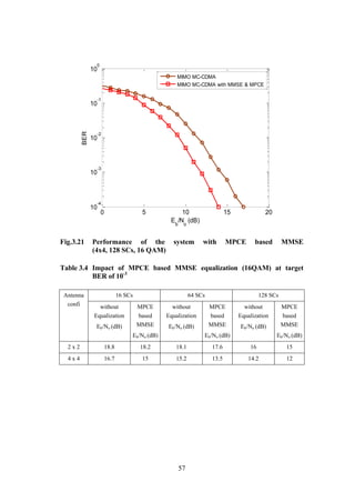57
Fig.3.21 Performance of the system with MPCE based MMSE
(4x4, 128 SCs, 16 QAM)
Table 3.4 Impact of MPCE based MMSE equalization (16QAM) at target
BER of 10-3
Antenna
confi
16 SCs 64 SCs 128 SCs
without
Equalization
Eb/No (dB)
MPCE
based
MMSE
Eb/No (dB)
without
Equalization
Eb/No (dB)
MPCE
based
MMSE
Eb/No (dB)
without
Equalization
Eb/No (dB)
MPCE
based
MMSE
Eb/No (dB)
2 x 2 18.8 18.2 18.1 17.6 16 15
4 x 4 16.7 15 15.2 13.5 14.2 12
0 5 10 15 20
10
-4
10
-3
10
-2
10
-1
10
0
Eb
/No
(dB)
BER
MIMO MC-CDMA
MIMO MC-CDMA with MMSE & MPCE
 