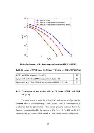 67
Fig.4.6 Performance of 4 x 4 antennas configuration (128 SCs, QPSK)
Table 4.2 Impact of MPCE based MMSE and ITBF at target BER of 10-3
(QPSK)
MIMO MC CDMA system Eb/No (dB) 12
System with MPCE based MMSE equalization Eb/No (dB) 10
System with MPCE based MMSE equalization and ITBF Eb/No (dB) 7.2
4.4.2 Performance of the system with MPCE based MMSE and ITBF
(16 QAM)
The same system is tested for different SCs and antenna configuration for
16 QAM, which is shown in the Figs. 4.7 to 4.12 and Table 4.3. From the results, it
is observed that the performance of the system gradually increases due to the
frequency diversity offered by the increase in SCs. Fig. 4.10, Fig.4.11 and Fig.4.12
shows the BER performance of MIMO MC CDMA for 4x4 antenna configuration.
0 5 10 15
10
-4
10
-3
10
-2
10
-1
10
0
Eb
/No
BER
MIMO MC CDMA
MIMO MC CDMA with MPCE based MMSE
MIMO MC CDMA with MPCE based MMSE & ITBF
 