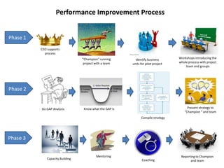 Performance Improvement Process Phase 1 CEO supports process Workshops introducing the whole process with project team and groups “Champion” running project with a team Identify business units for pilot project Phase 2 Know what the GAP is Present strategy to “Champion “ and team Do GAP Analysis Compile strategy Phase 3 Mentoring Reporting to Champion and team Capacity Building Coaching 