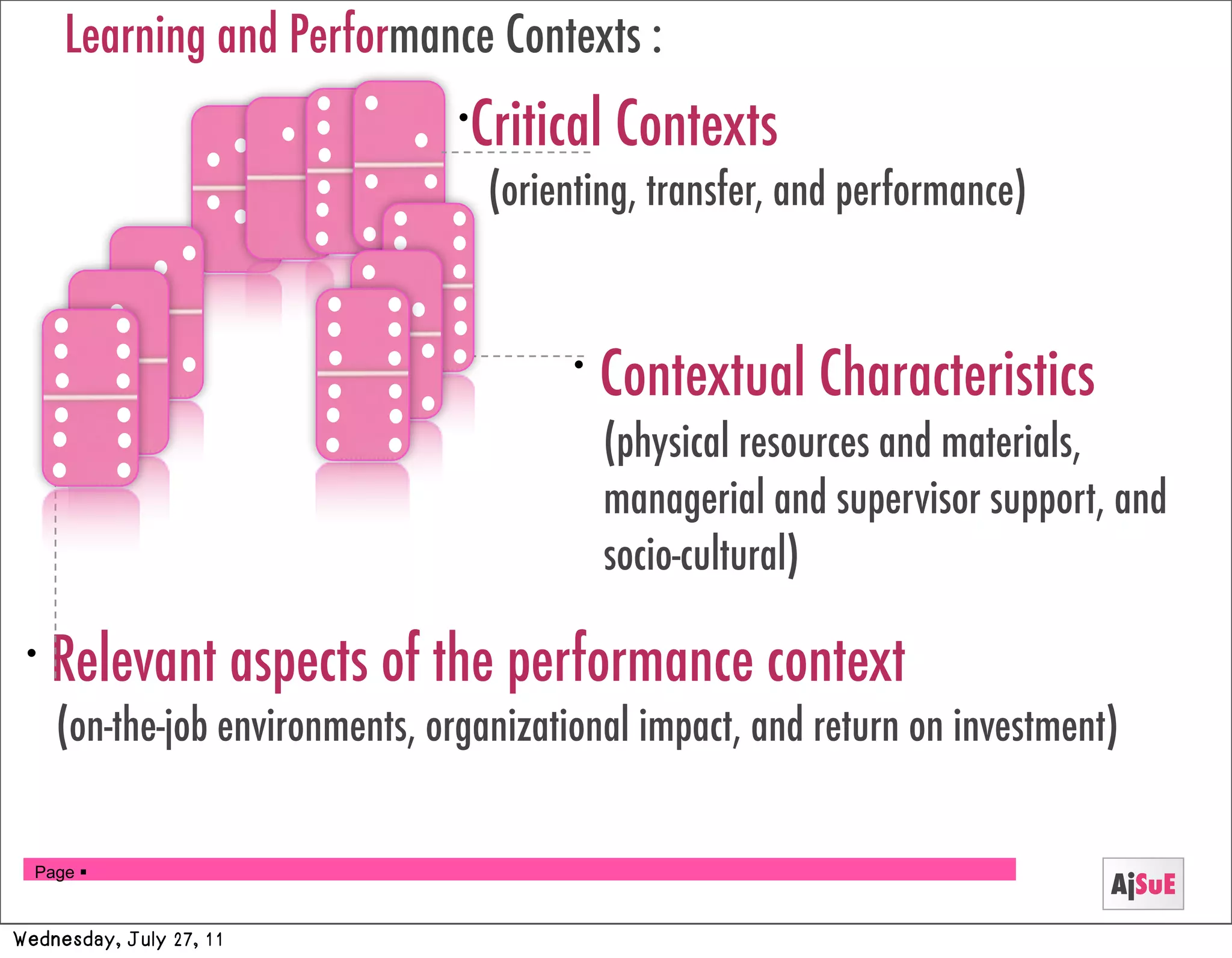 Learning and Performance Contexts :
                                •
                                 Critical Contexts
                                    (orienting, transfer, and performance)


                                         •
                                             Contextual Characteristics
                                             (physical resources and materials,
                                             managerial and supervisor support, and
                                             socio-cultural)

 •
     Relevant aspects of the performance context
     (on-the-job environments, organizational impact, and return on investment)


  Page 
                                                                               AjSuE
Wednesday, July 27, 11
 
