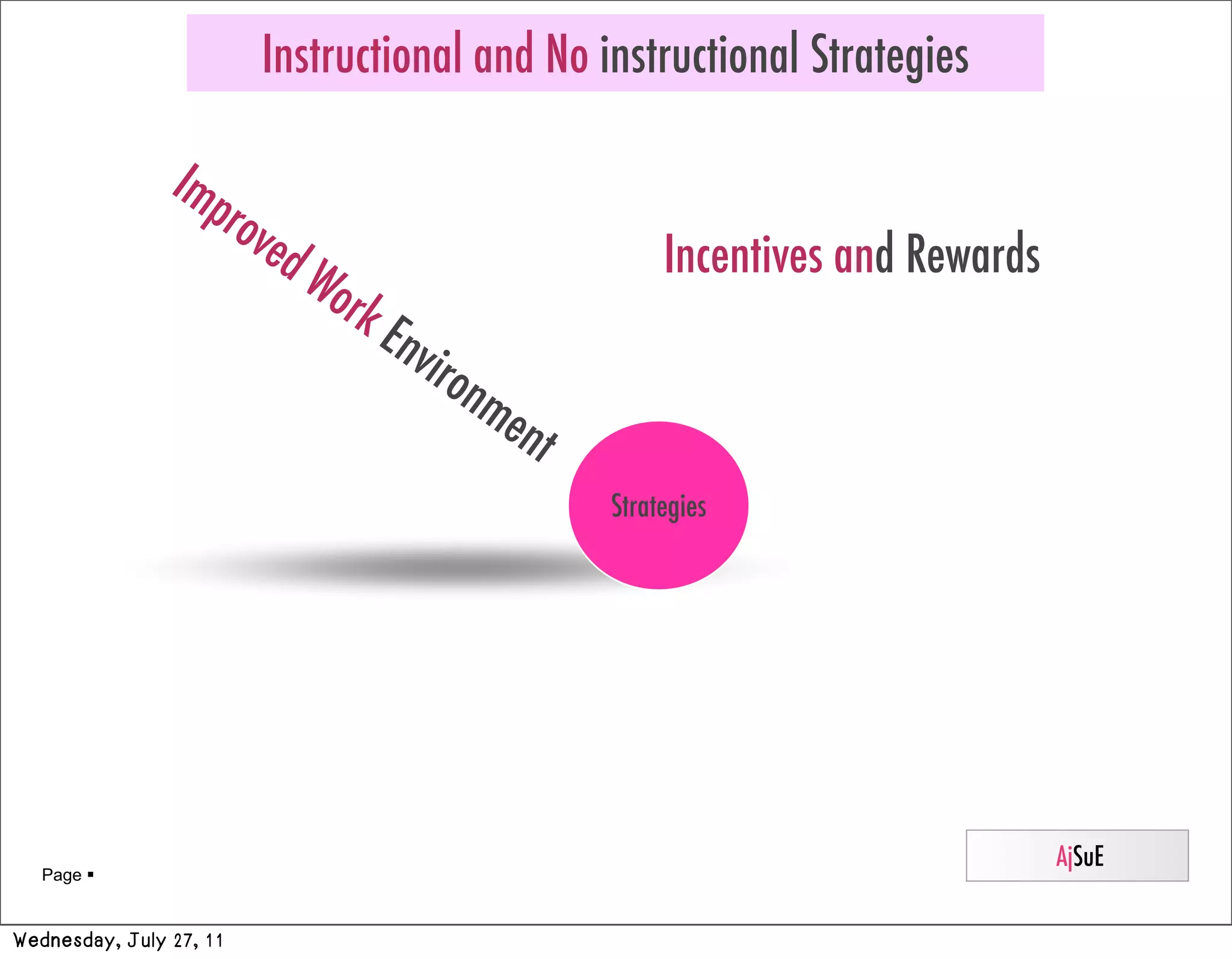 Instructional and No instructional Strategies

                Imp
                   rov
                      ed                                Incentives and Rewards
                         Wo
                            rk
                                 Env
                                       iro
                                           nm
                                             ent
                                                   Strategies




                                                                                 AjSuE
   Page 


Wednesday, July 27, 11
 