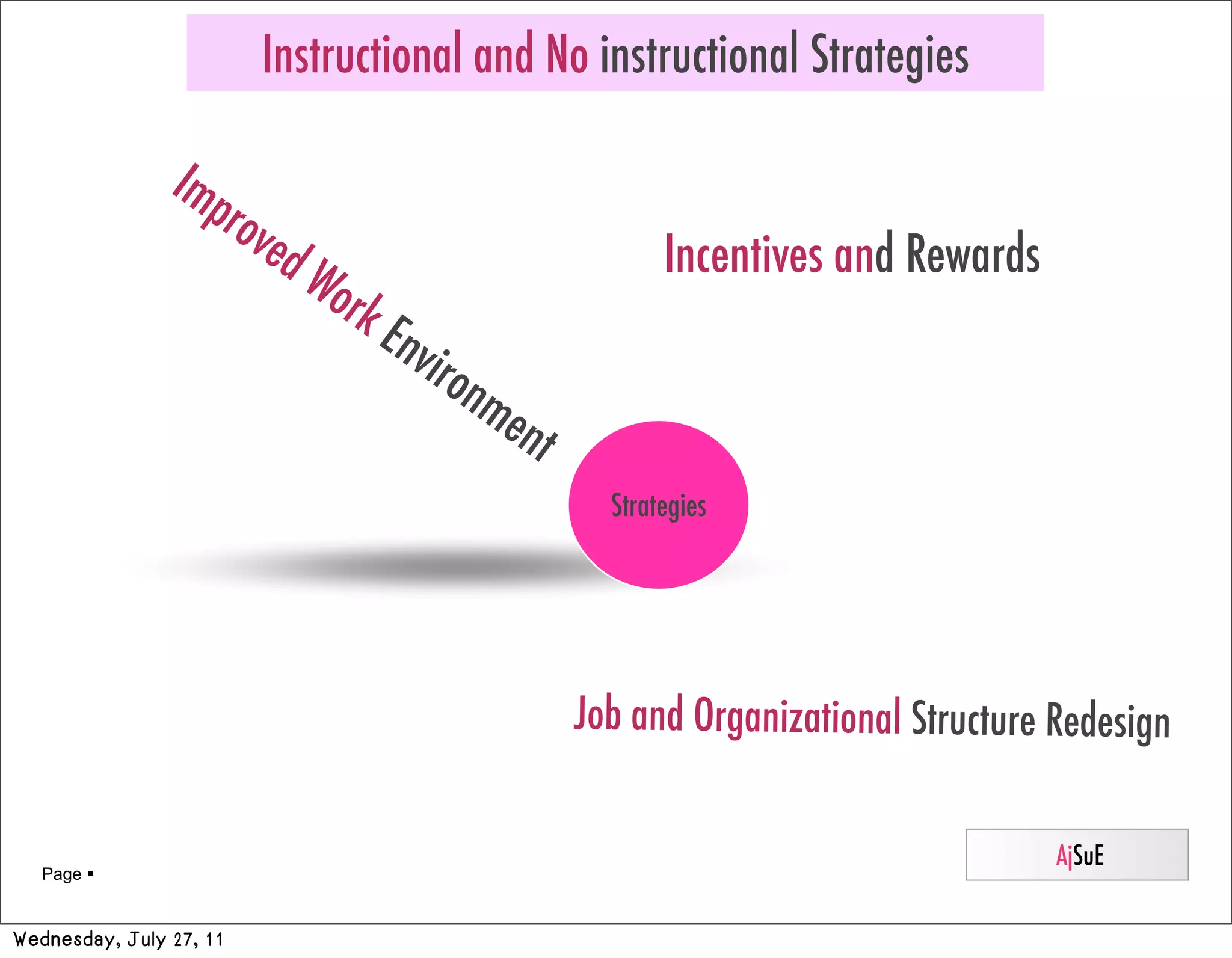 Instructional and No instructional Strategies

                Imp
                   rov
                      ed                                  Incentives and Rewards
                         Wo
                            rk
                                 Env
                                       iro
                                           nm
                                             ent
                                                     Strategies




                                                   Job and Organizational Structure Redesign


                                                                                    AjSuE
   Page 


Wednesday, July 27, 11
 