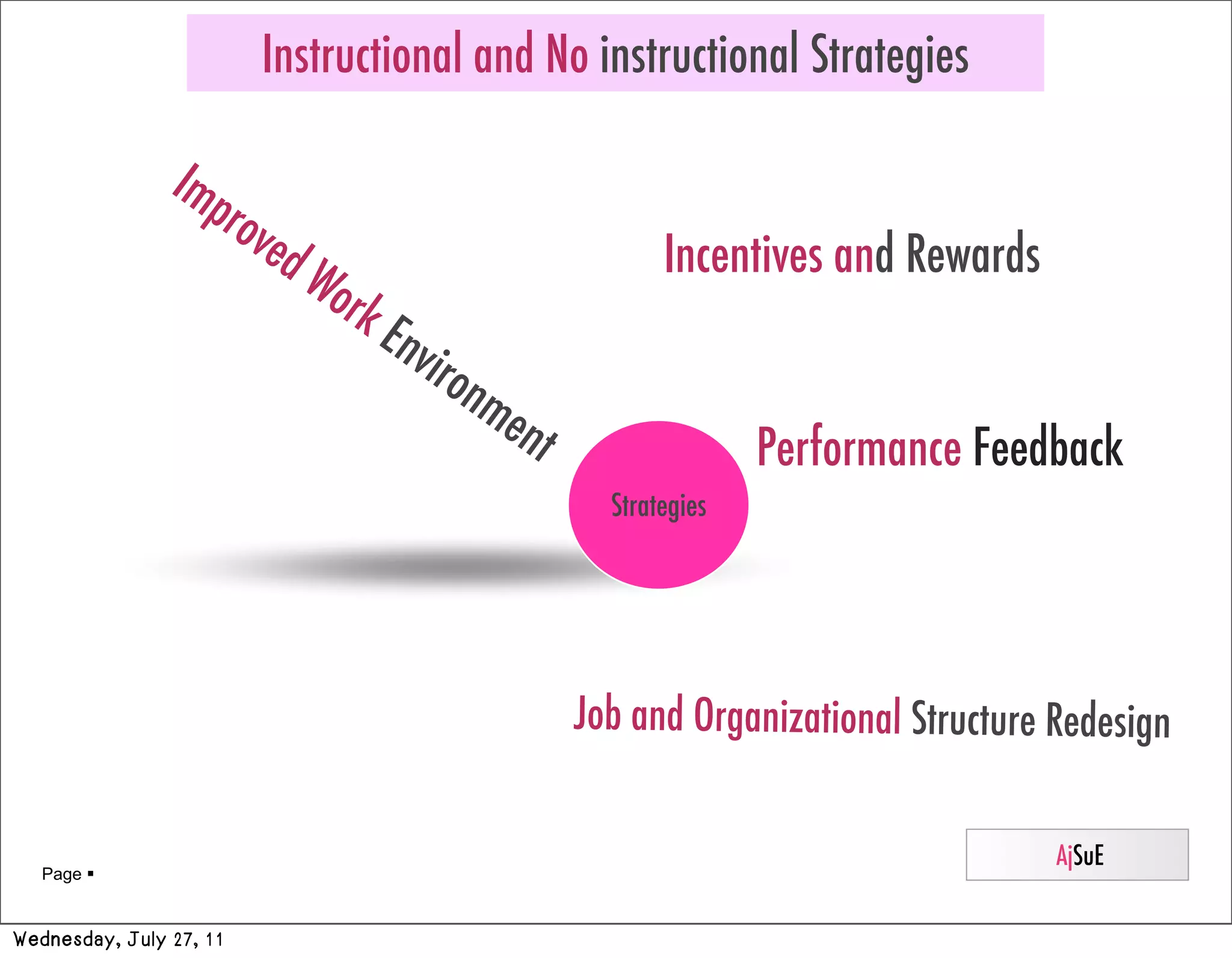 Instructional and No instructional Strategies

                Imp
                   rov
                      ed                                  Incentives and Rewards
                         Wo
                            rk
                                 Env
                                       iro
                                           nm
                                             ent
                                                                  Performance Feedback
                                                     Strategies




                                                   Job and Organizational Structure Redesign


                                                                                    AjSuE
   Page 


Wednesday, July 27, 11
 