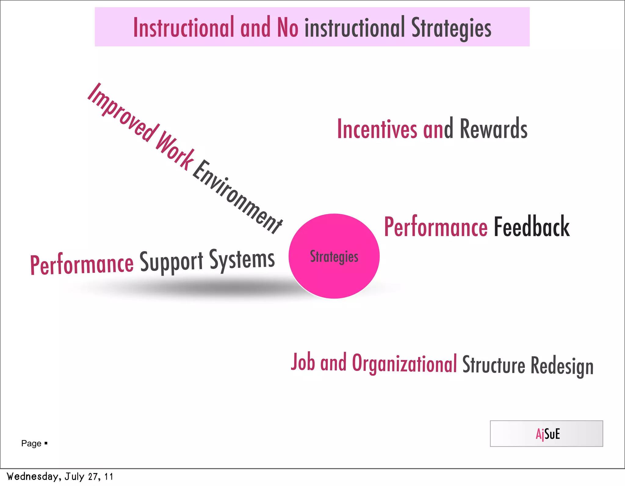 Instructional and No instructional Strategies

                Imp
                   rov
                      ed                            Incentives and Rewards
                         Wo
                            rk
                                 Env
                         iro
                             nm
                               ent
                                                            Performance Feedback
    Performance Support Systems
                                               Strategies




                                            Job and Organizational Structure Redesign


                                                                             AjSuE
   Page 


Wednesday, July 27, 11
 