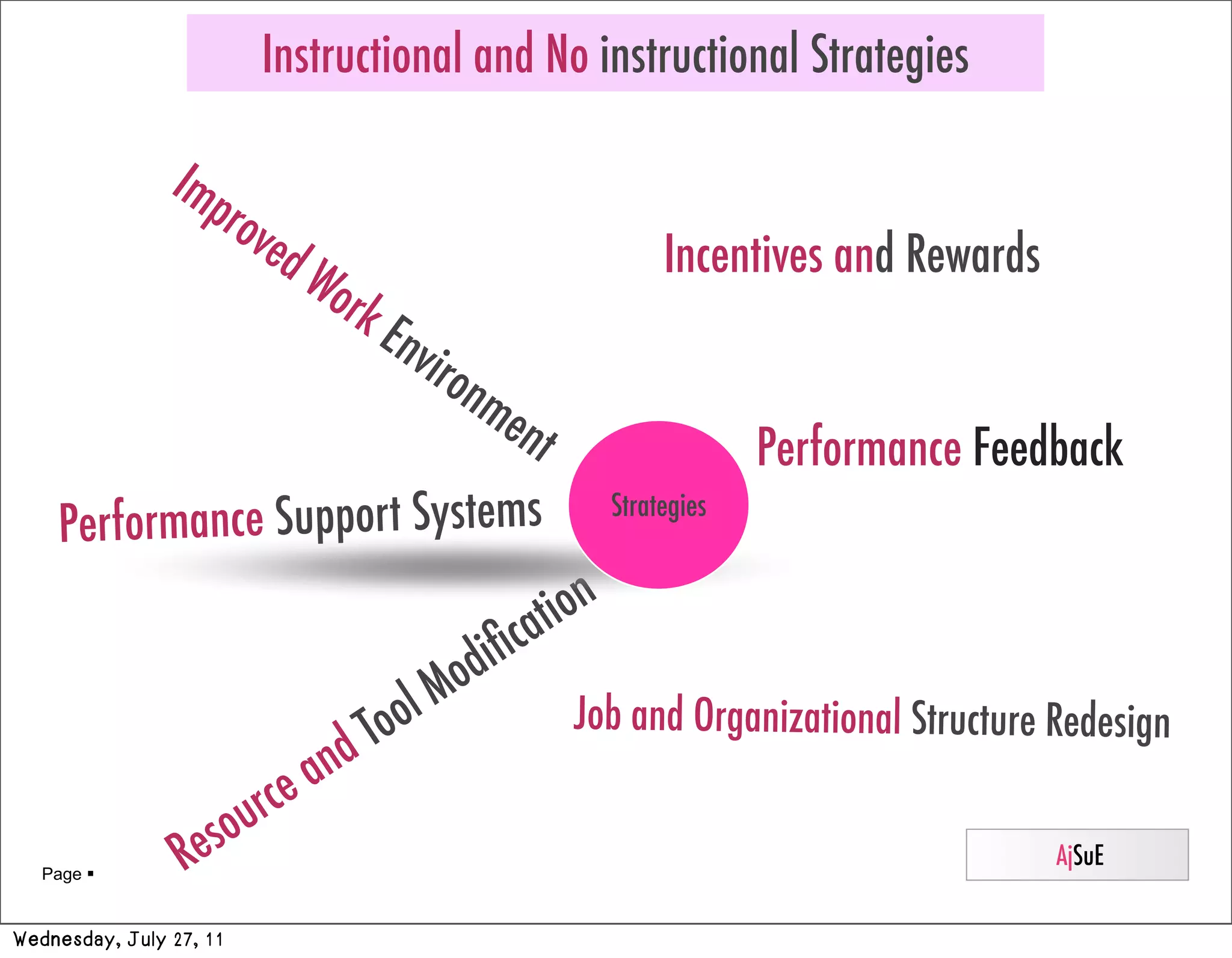 Instructional and No instructional Strategies

                Imp
                   rov
                      ed                                             Incentives and Rewards
                         Wo
                            rk
                                    Env
                         iro
                             nm
                               ent
                                                                             Performance Feedback
    Performance Support Systems
                                                                Strategies



                                                      cat ion
                                              o diﬁ
                                    To ol M               Job and Organizational Structure Redesign
                               nd
                      ur   ce a
   Page         Reso                                                                         AjSuE

Wednesday, July 27, 11
 