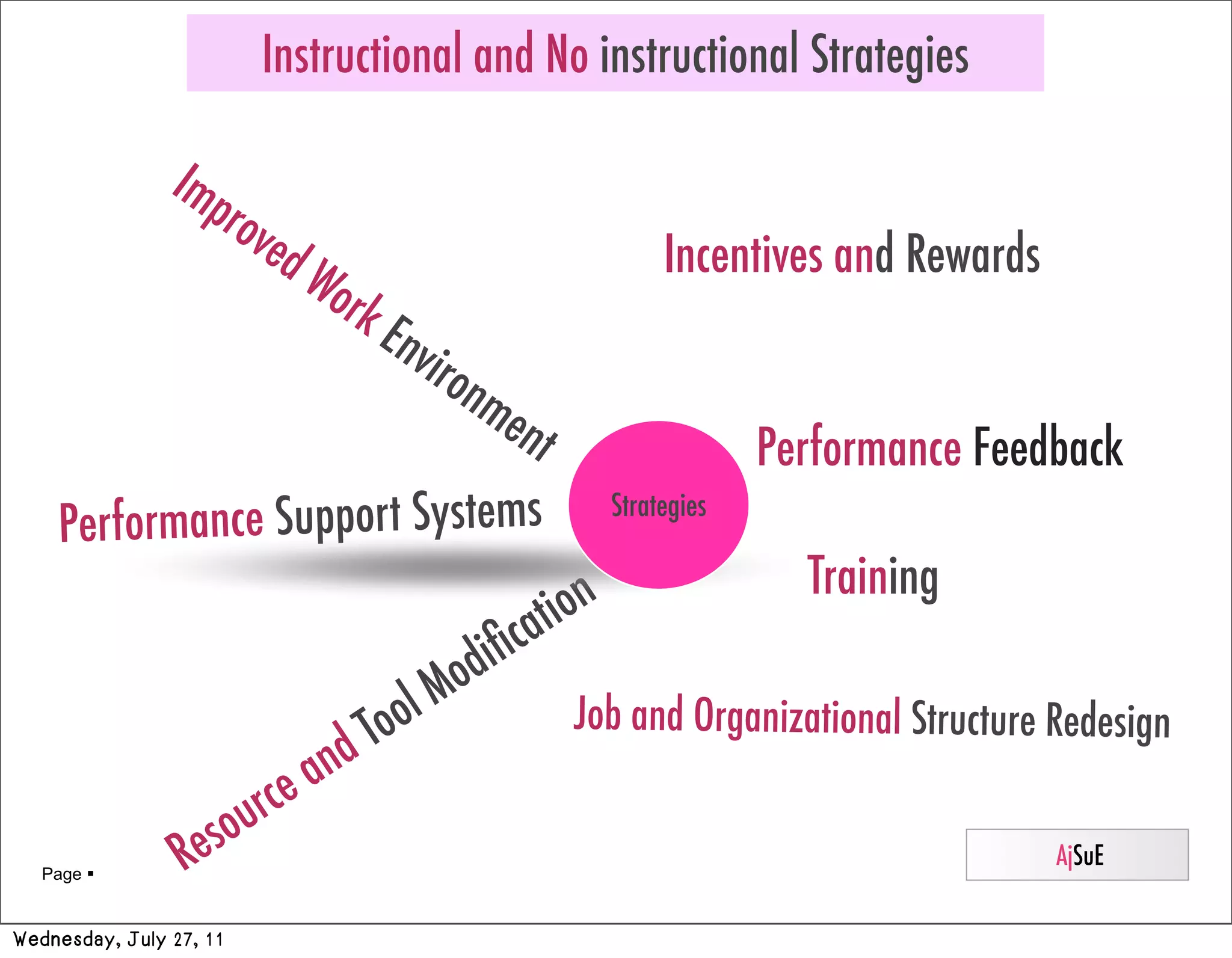 Instructional and No instructional Strategies

                Imp
                   rov
                      ed                                           Incentives and Rewards
                         Wo
                            rk
                                    Env
                         iro
                             nm
                               ent
                                                                           Performance Feedback
    Performance Support Systems
                                                              Strategies

                                                                             Training
                                                    cat ion
                                              o diﬁ
                                    To ol M             Job and Organizational Structure Redesign
                               nd
                      ur   ce a
   Page         Reso                                                                       AjSuE

Wednesday, July 27, 11
 