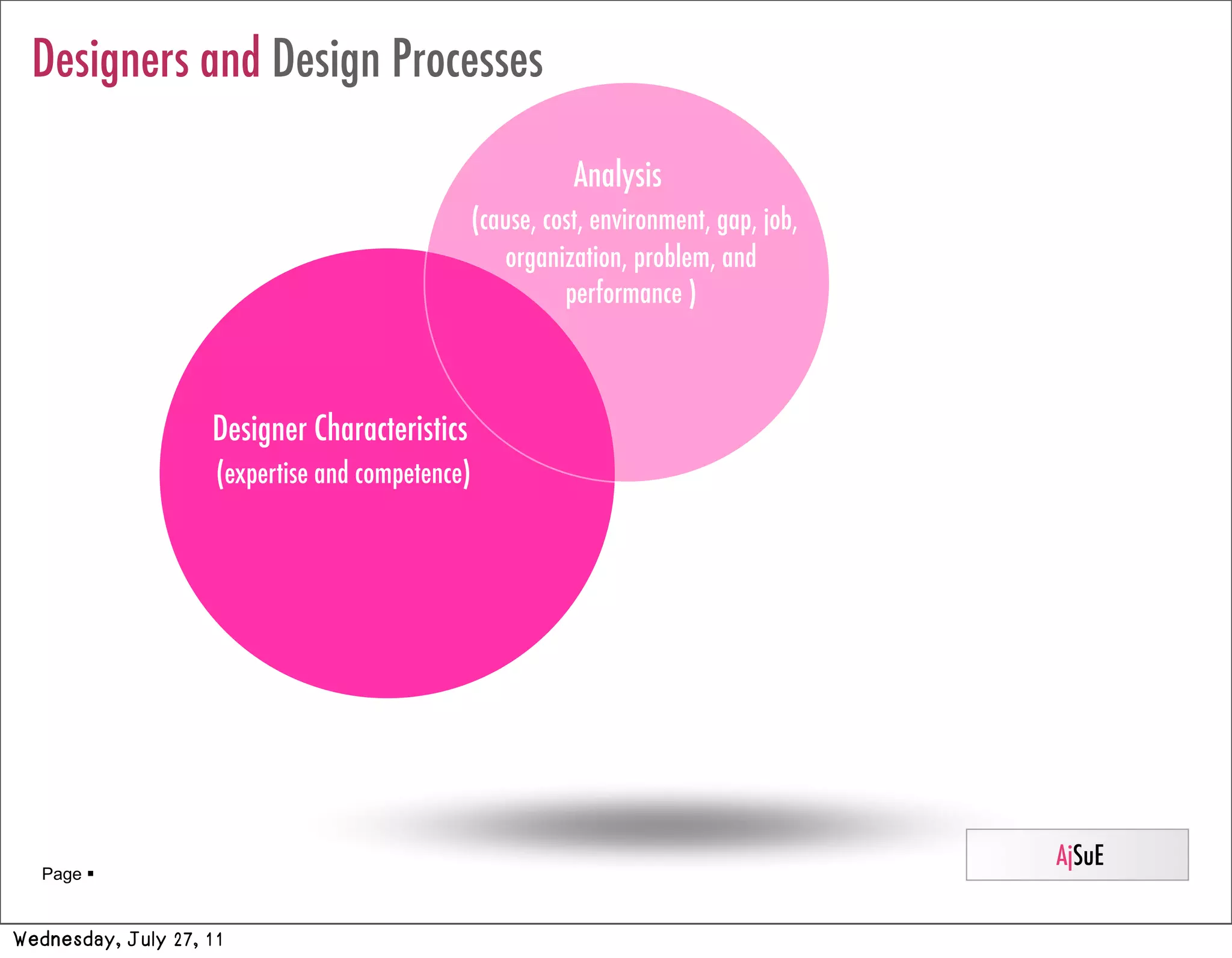 Designers and Design Processes

                                                             Analysis
                                                  (cause, cost, environment, gap, job,
                                                     organization, problem, and
                                                            performance )



                    Designer Characteristics
                     (expertise and competence)




                                                                                         AjSuE
   Page 


Wednesday, July 27, 11
 