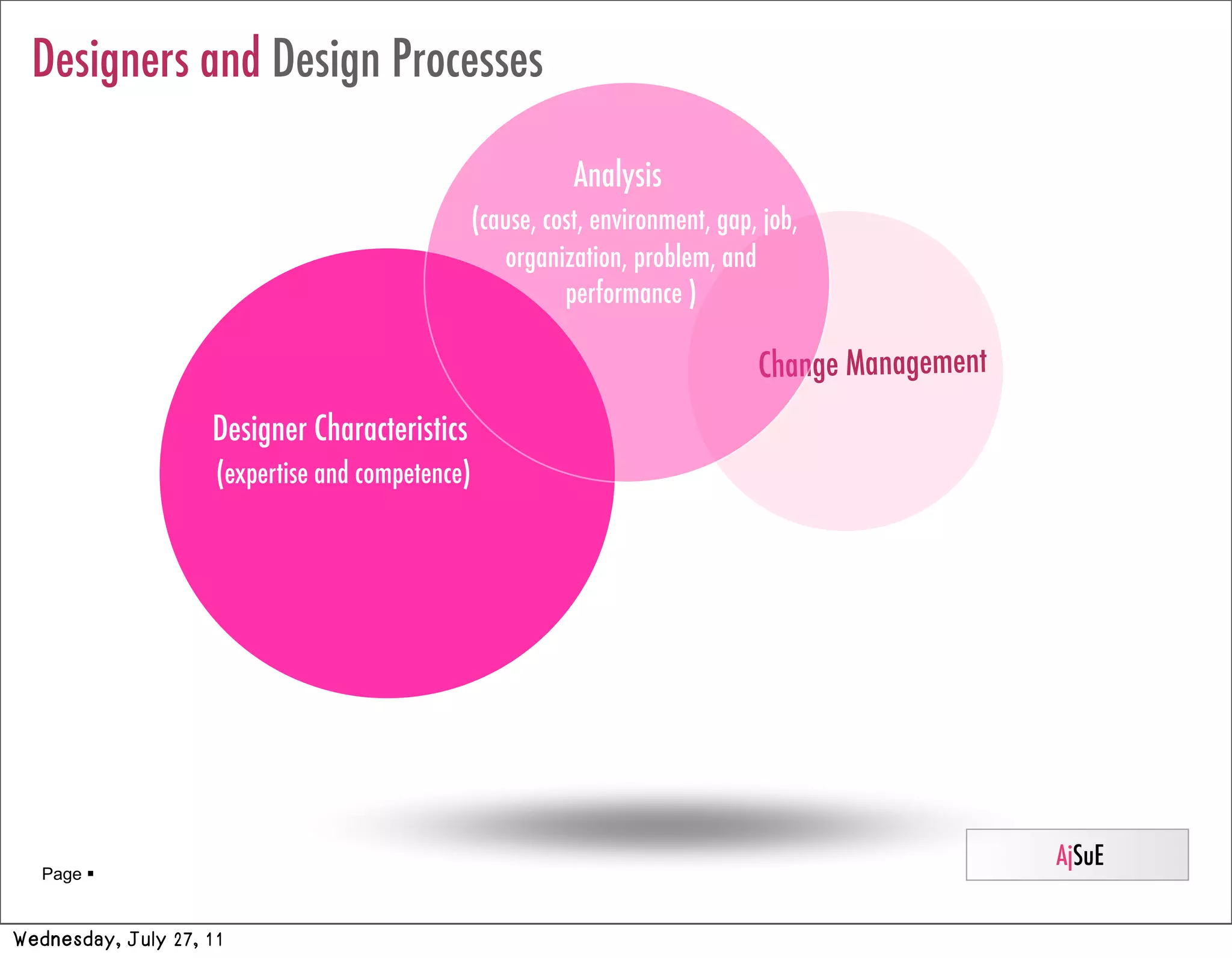 Designers and Design Processes

                                                             Analysis
                                                  (cause, cost, environment, gap, job,
                                                     organization, problem, and
                                                            performance )

                                                                                 Change Management
                    Designer Characteristics
                     (expertise and competence)




                                                                                                     AjSuE
   Page 


Wednesday, July 27, 11
 