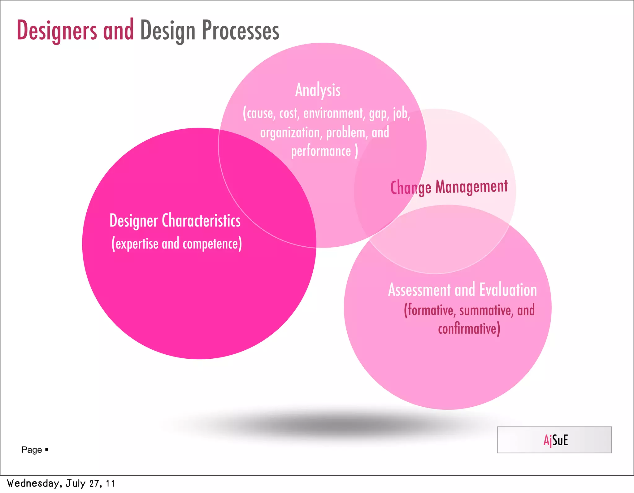 Designers and Design Processes

                                                             Analysis
                                                  (cause, cost, environment, gap, job,
                                                     organization, problem, and
                                                            performance )

                                                                                 Change Management
                    Designer Characteristics
                     (expertise and competence)


                                                                                 Assessment and Evaluation
                                                                                    (formative, summative, and
                                                                                          conﬁrmative)




                                                                                                                 AjSuE
   Page 


Wednesday, July 27, 11
 