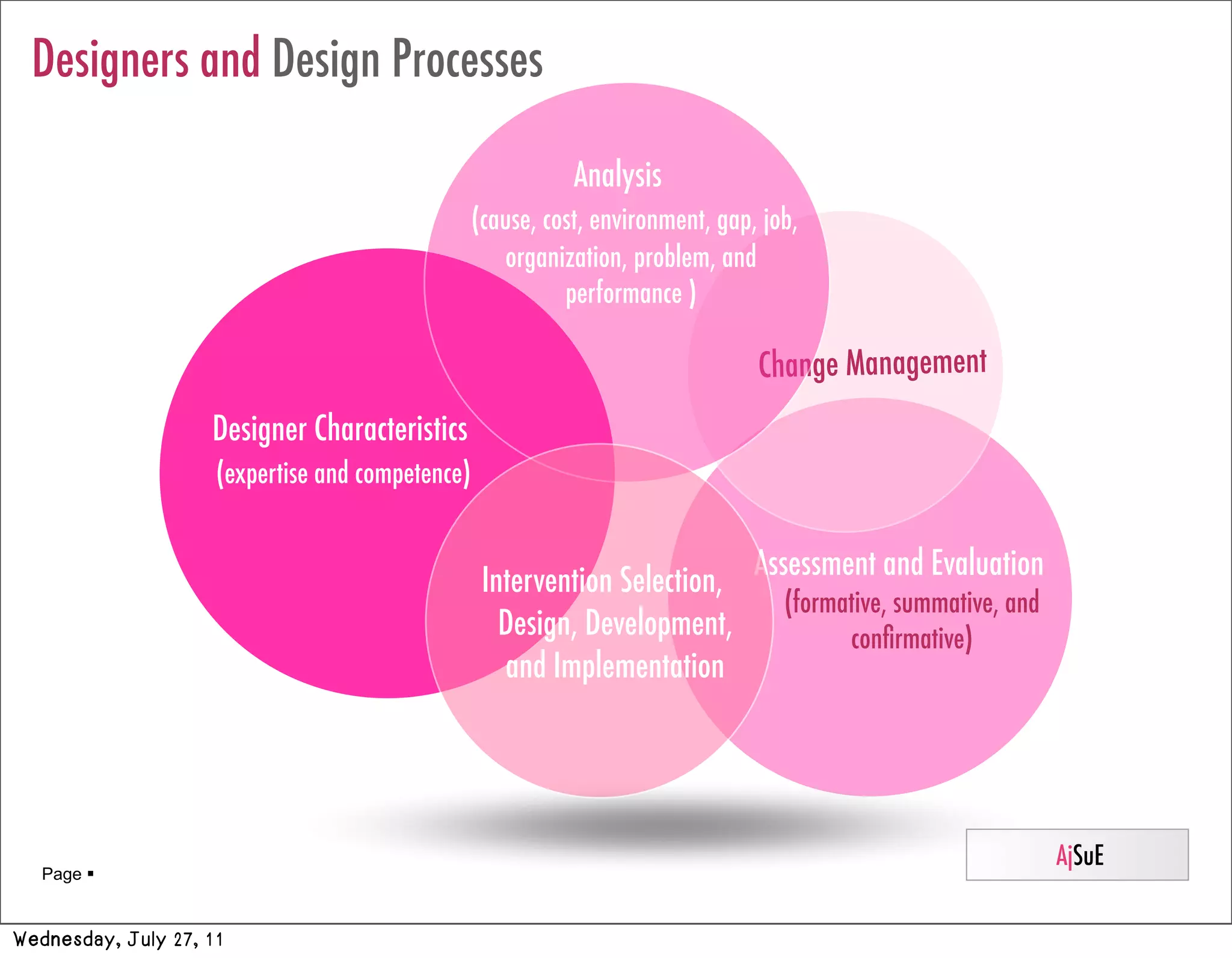 Designers and Design Processes

                                                             Analysis
                                                  (cause, cost, environment, gap, job,
                                                     organization, problem, and
                                                            performance )

                                                                                 Change Management
                    Designer Characteristics
                     (expertise and competence)


                                                   Intervention Selection, Assessment and Evaluation
                                                                              (formative, summative, and
                                                     Design, Development,           conﬁrmative)
                                                     and Implementation




                                                                                                           AjSuE
   Page 


Wednesday, July 27, 11
 