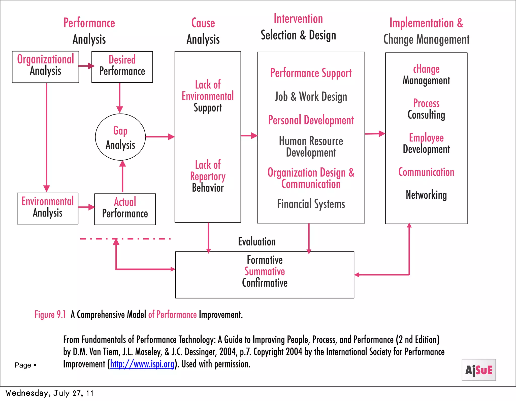 Performance                            Cause                     Intervention                        Implementation &
                 Analysis                            Analysis                Selection & Design                    Change Management
  Organizational            Desired
     Analysis             Performance                                           Performance Support                        cHange
                                                       Lack of                                                           Management
                                                    Environmental                Job & Work Design
                                                       Support                                                              Process
                                                                                                                           Consulting
                                                                               Personal Development
                              Gap
                                                                                  Human Resource                          Employee
                            Analysis                                                                                     Development
                                                                                   Development
                                                       Lack of
                                                      Repertory                Organization Design &                    Communication
                                                      Behavior                    Communication
                                                                                                                          Networking
    Environmental             Actual                                              Financial Systems
       Analysis            Performance

                                                                     Evaluation
                                                                         Formative
                                                                        Summative
                                                                       Conﬁrmative

       Figure 9.1 A Comprehensive Model of Performance Improvement.

               From Fundamentals of Performance Technology: A Guide to Improving People, Process, and Performance (2 nd Edition)
               by D.M. Van Tiem, J.L. Moseley, & J.C. Dessinger, 2004, p.7. Copyright 2004 by the International Society for Performance
  Page        Improvement (http://www.ispi.org). Used with permission.
                                                                                                                                          AjSuE
Wednesday, July 27, 11
 