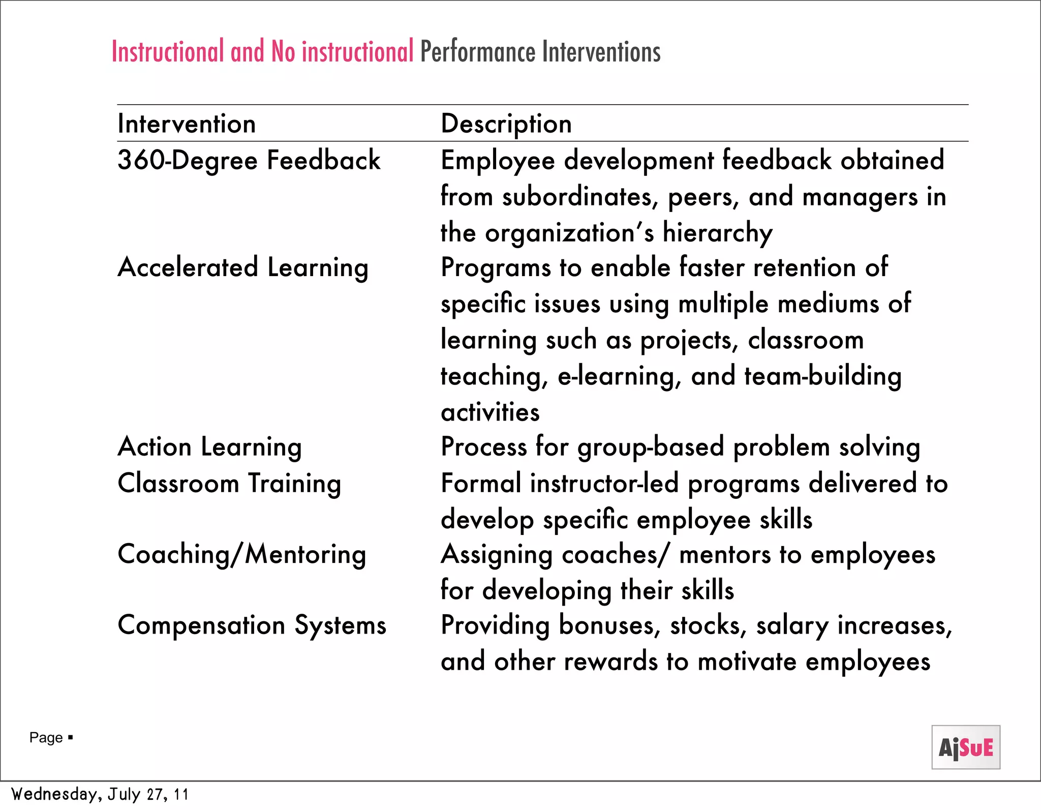 Instructional and No instructional Performance Interventions

             Intervention                      Description
             360-Degree Feedback               Employee development feedback obtained
                                               from subordinates, peers, and managers in
                                               the organization’s hierarchy
             Accelerated Learning              Programs to enable faster retention of
                                               speciﬁc issues using multiple mediums of
                                               learning such as projects, classroom
                                               teaching, e-learning, and team-building
                                               activities
             Action Learning                   Process for group-based problem solving
             Classroom Training                Formal instructor-led programs delivered to
                                               develop speciﬁc employee skills
             Coaching/Mentoring                Assigning coaches/ mentors to employees
                                               for developing their skills
             Compensation Systems              Providing bonuses, stocks, salary increases,
                                               and other rewards to motivate employees

  Page 
                                                                                         AjSuE
Wednesday, July 27, 11
 
