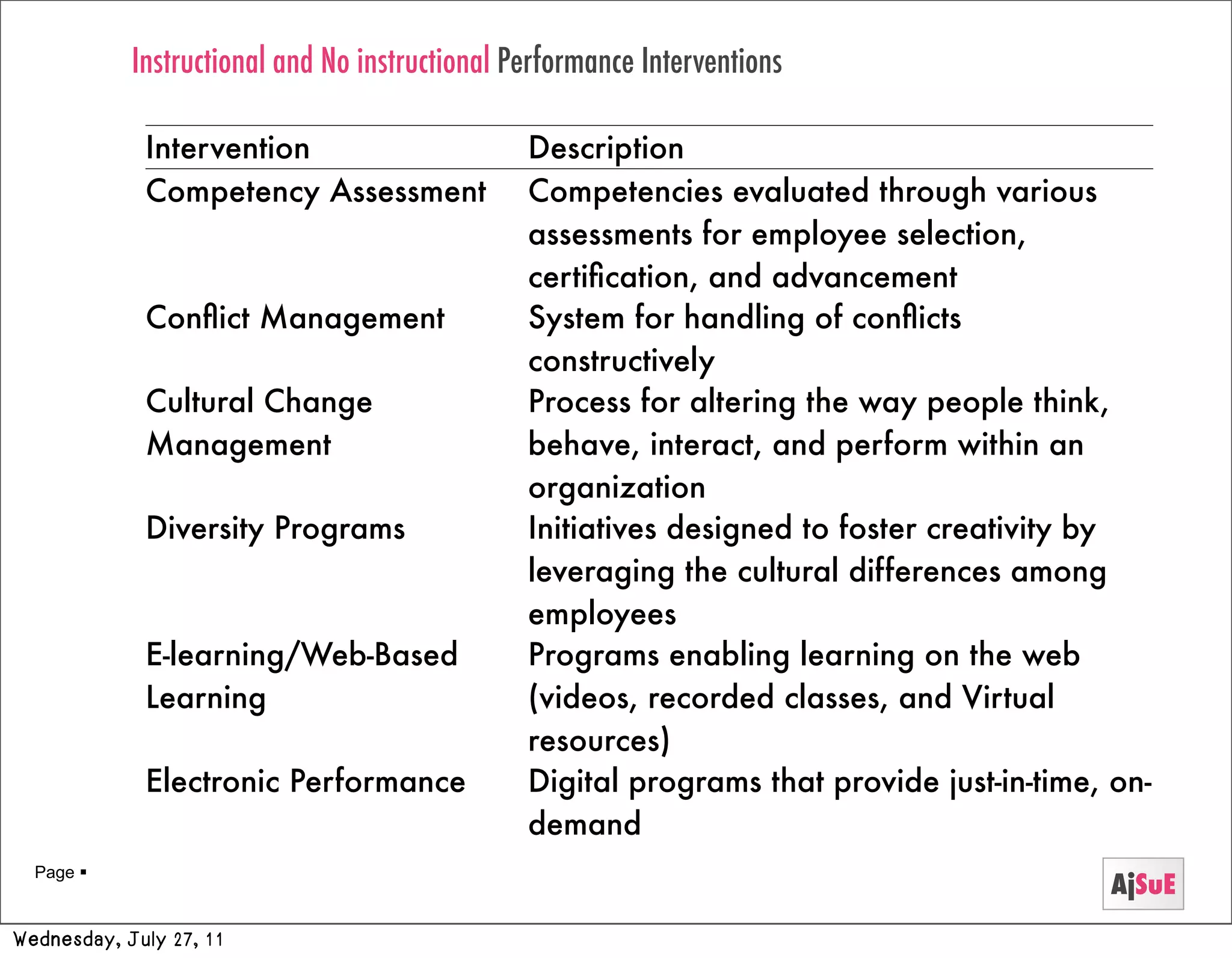 Instructional and No instructional Performance Interventions

             Intervention                       Description
             Competency Assessment              Competencies evaluated through various
                                                assessments for employee selection,
                                                certiﬁcation, and advancement
             Conﬂict Management                 System for handling of conﬂicts
                                                constructively
             Cultural Change                    Process for altering the way people think,
             Management                         behave, interact, and perform within an
                                                organization
             Diversity Programs                 Initiatives designed to foster creativity by
                                                leveraging the cultural differences among
                                                employees
             E-learning/Web-Based               Programs enabling learning on the web
             Learning                           (videos, recorded classes, and Virtual
                                                resources)
             Electronic Performance             Digital programs that provide just-in-time, on-
                                                demand
  Page 
                                                                                           AjSuE
Wednesday, July 27, 11
 
