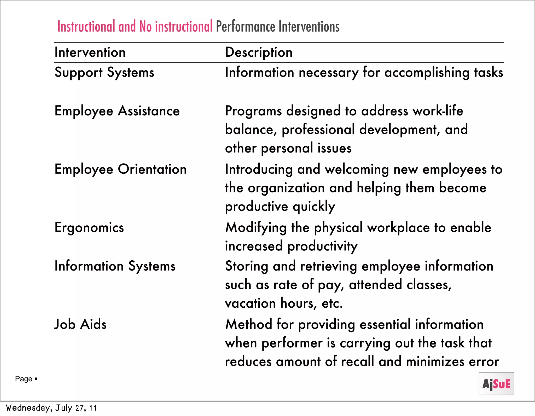 Instructional and No instructional Performance Interventions
           Intervention                        Description
           Support Systems                     Information necessary for accomplishing tasks

           Employee Assistance                 Programs designed to address work-life
                                               balance, professional development, and
                                               other personal issues
           Employee Orientation                Introducing and welcoming new employees to
                                               the organization and helping them become
                                               productive quickly
           Ergonomics                          Modifying the physical workplace to enable
                                               increased productivity
           Information Systems                 Storing and retrieving employee information
                                               such as rate of pay, attended classes,
                                               vacation hours, etc.
           Job Aids                            Method for providing essential information
                                               when performer is carrying out the task that
                                               reduces amount of recall and minimizes error
  Page 
                                                                                        AjSuE
Wednesday, July 27, 11
 