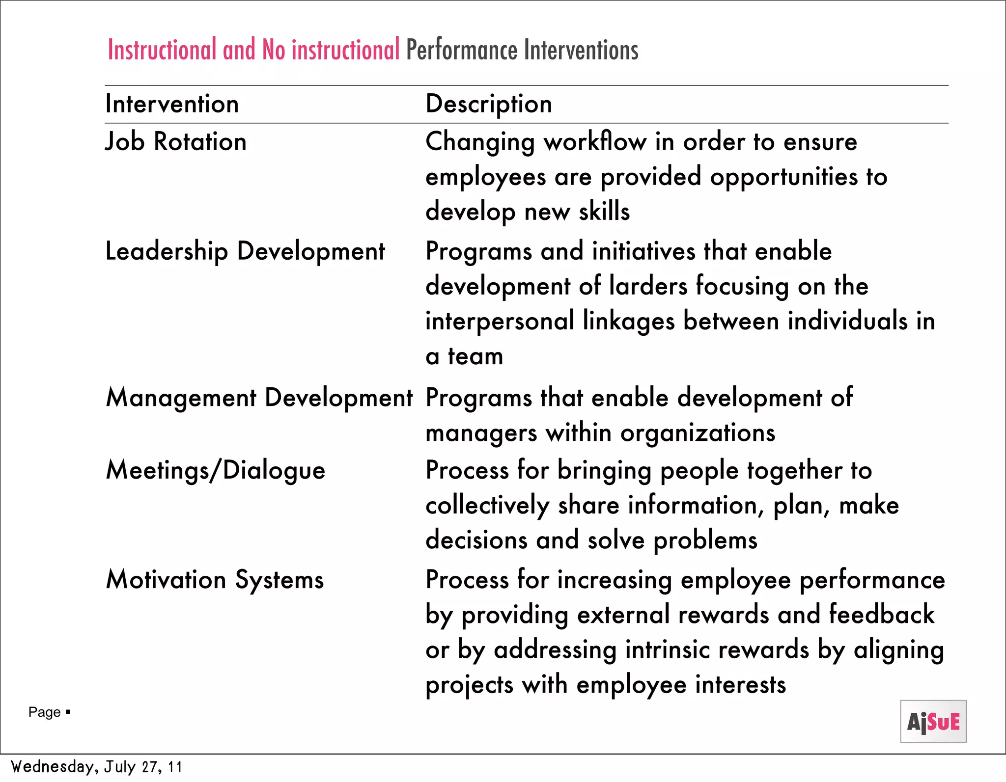 Instructional and No instructional Performance Interventions
            Intervention                       Description
            Job Rotation                       Changing workﬂow in order to ensure
                                               employees are provided opportunities to
                                               develop new skills
            Leadership Development             Programs and initiatives that enable
                                               development of larders focusing on the
                                               interpersonal linkages between individuals in
                                               a team
            Management Development Programs that enable development of
                                   managers within organizations
            Meetings/Dialogue      Process for bringing people together to
                                   collectively share information, plan, make
                                   decisions and solve problems
            Motivation Systems                 Process for increasing employee performance
                                               by providing external rewards and feedback
                                               or by addressing intrinsic rewards by aligning
                                               projects with employee interests
  Page 
                                                                                         AjSuE
Wednesday, July 27, 11
 