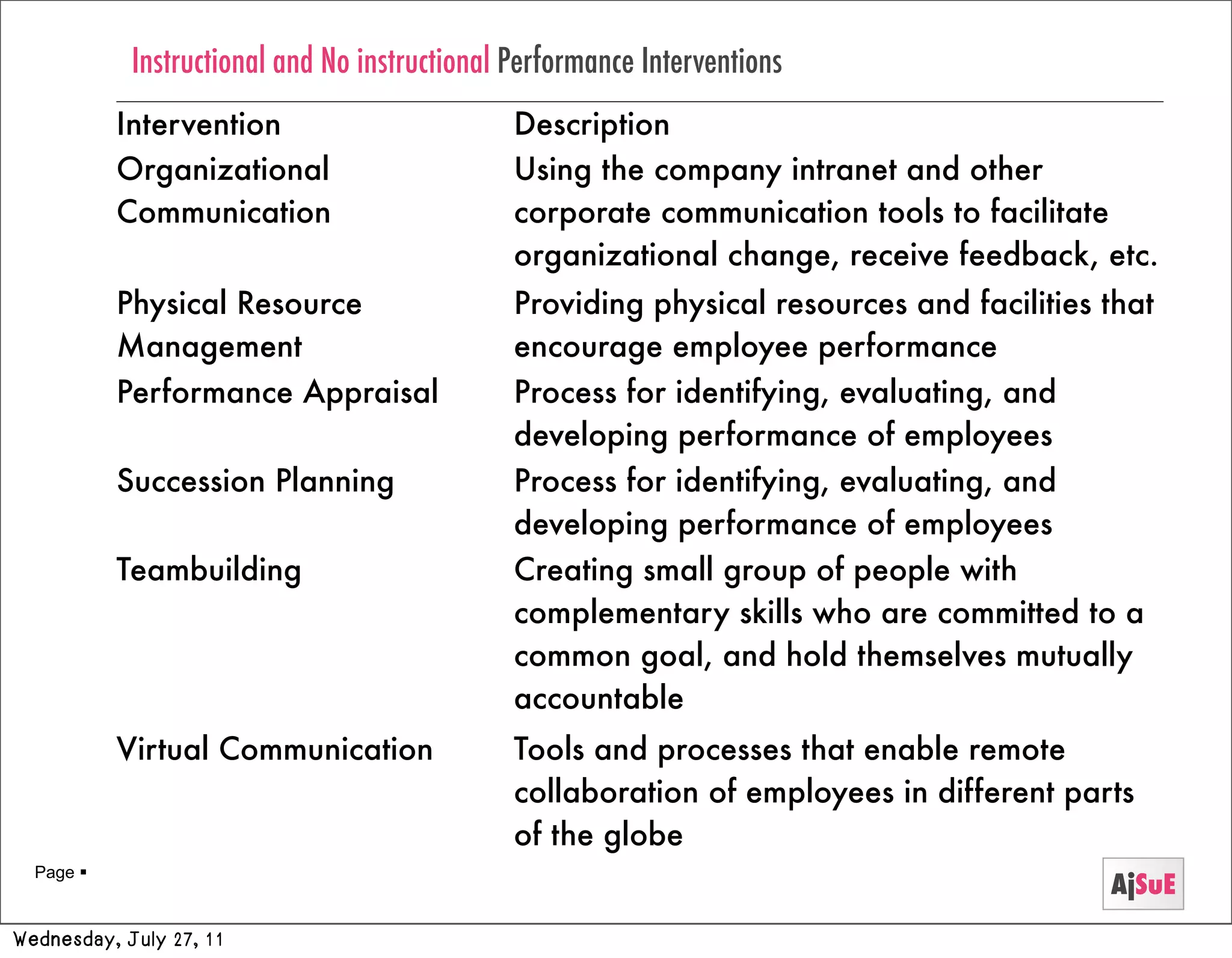 Instructional and No instructional Performance Interventions
           Intervention                        Description
           Organizational                      Using the company intranet and other
           Communication                       corporate communication tools to facilitate
                                               organizational change, receive feedback, etc.
           Physical Resource                   Providing physical resources and facilities that
           Management                          encourage employee performance
           Performance Appraisal               Process for identifying, evaluating, and
                                               developing performance of employees
           Succession Planning                 Process for identifying, evaluating, and
                                               developing performance of employees
           Teambuilding                        Creating small group of people with
                                               complementary skills who are committed to a
                                               common goal, and hold themselves mutually
                                               accountable
           Virtual Communication               Tools and processes that enable remote
                                               collaboration of employees in different parts
                                               of the globe
  Page 
                                                                                           AjSuE
Wednesday, July 27, 11
 