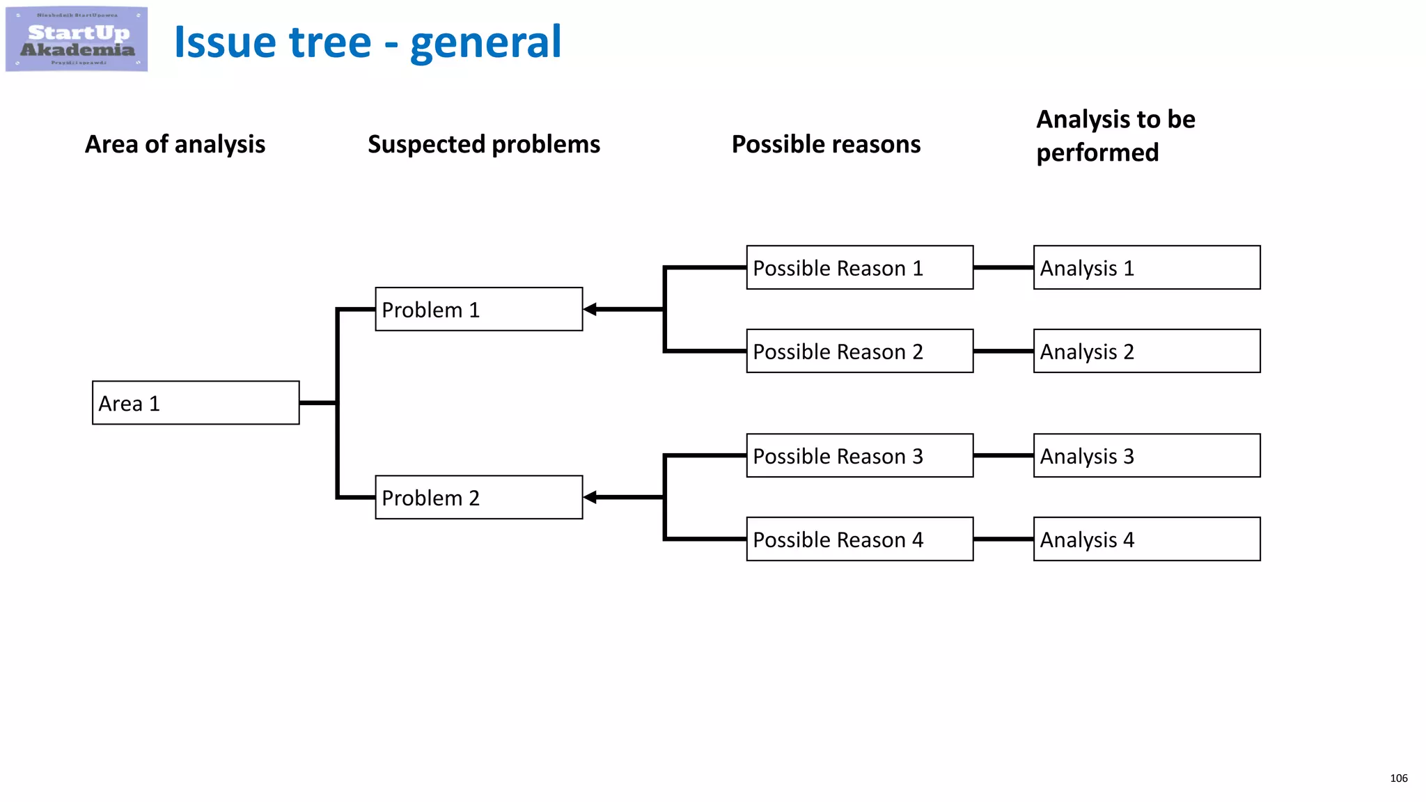 106
Issue tree - general
Area of analysis
Area 1
Problem 1
Problem 2
Possible Reason 1
Possible Reason 2
Possible Reason 3
Possible Reason 4
Possible reasonsSuspected problems
Analysis to be
performed
Analysis 1
Analysis 2
Analysis 3
Analysis 4
 