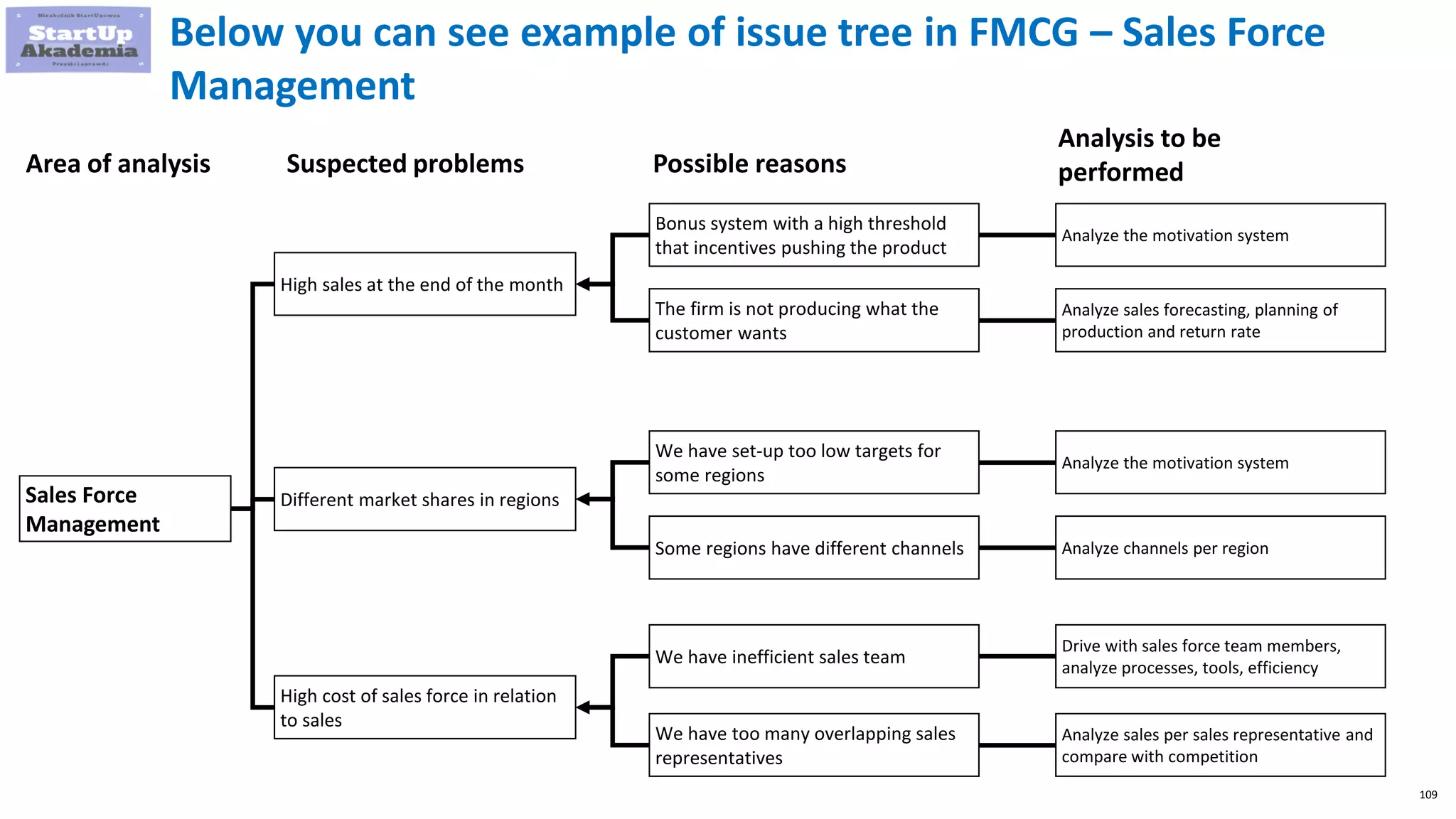 109
Below you can see example of issue tree in FMCG – Sales Force
Management
Area of analysis
Sales Force
Management
High sales at the end of the month
Different market shares in regions
Possible reasonsSuspected problems
Analysis to be
performed
Analyze the motivation system
Analyze channels per region
Analyze the motivation system
Analyze sales forecasting, planning of
production and return rate
Bonus system with a high threshold
that incentives pushing the product
The firm is not producing what the
customer wants
We have set-up too low targets for
some regions
Some regions have different channels
High cost of sales force in relation
to sales
We have inefficient sales team
We have too many overlapping sales
representatives
Drive with sales force team members,
analyze processes, tools, efficiency
Analyze sales per sales representative and
compare with competition
 