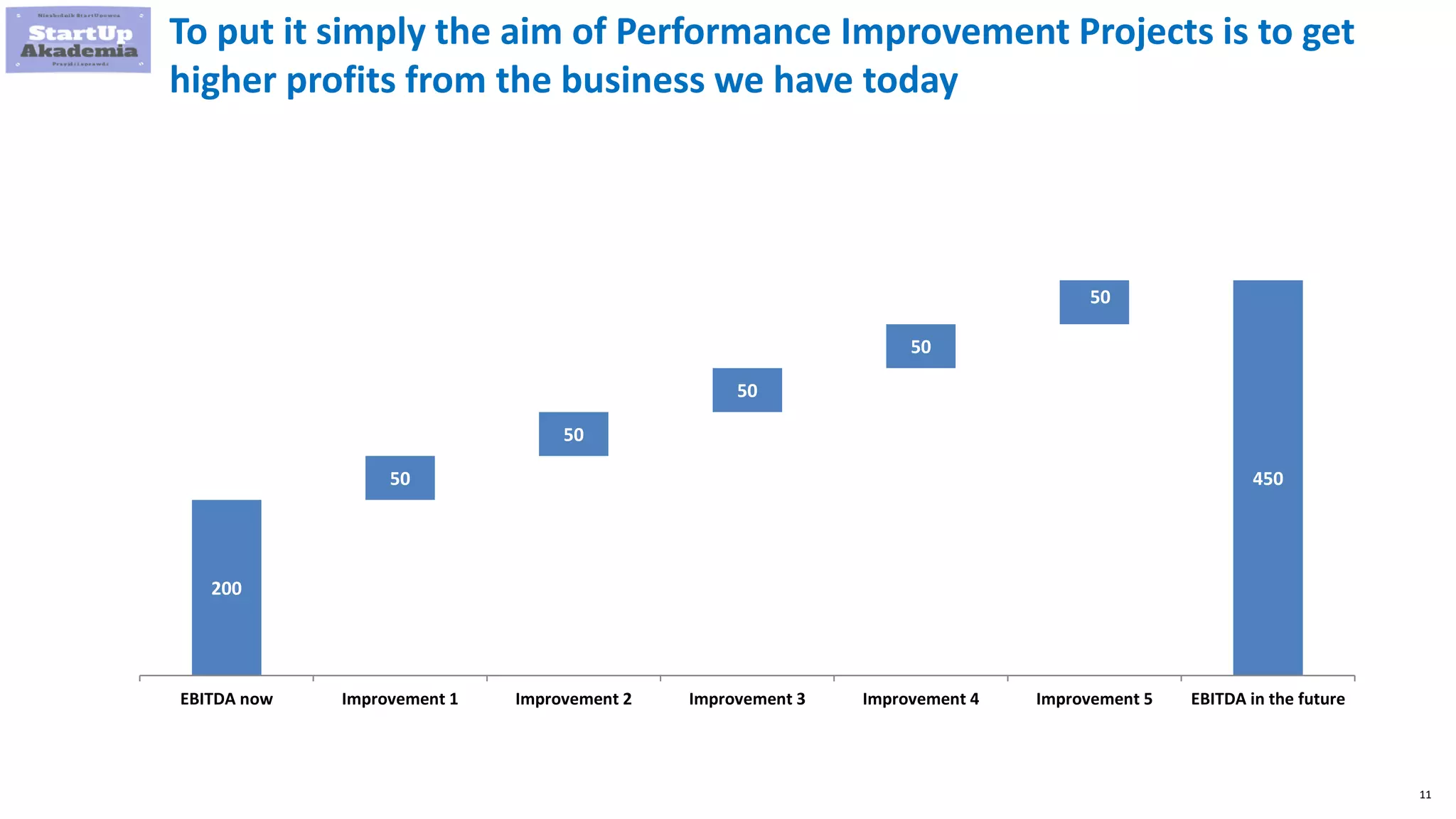11
To put it simply the aim of Performance Improvement Projects is to get
higher profits from the business we have today
200
50
50
50
50
50
450
EBITDA now Improvement 1 Improvement 2 Improvement 3 Improvement 4 Improvement 5 EBITDA in the future
 