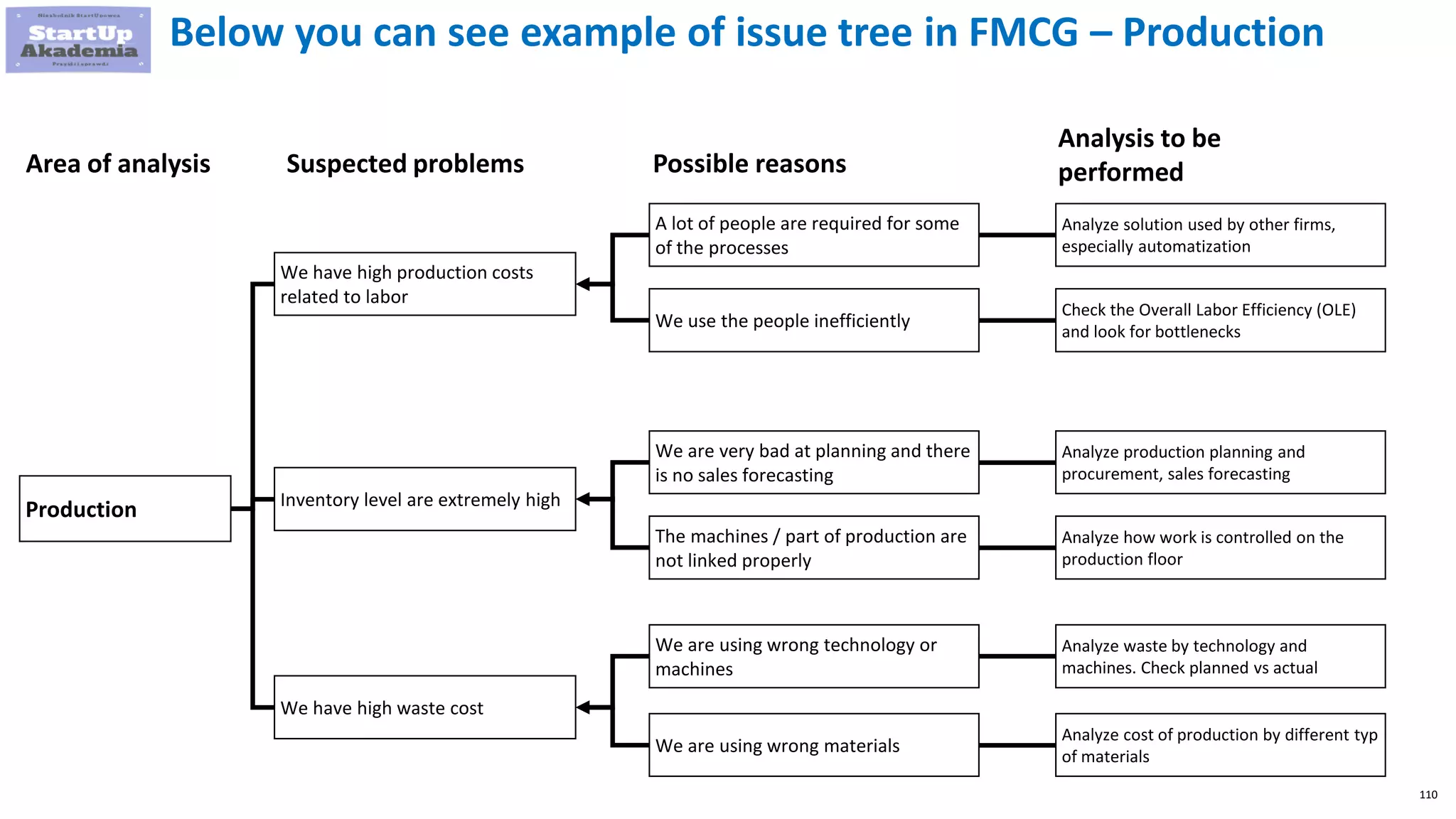 110
Below you can see example of issue tree in FMCG – Production
Area of analysis
Production
We have high production costs
related to labor
Inventory level are extremely high
Possible reasonsSuspected problems
Analysis to be
performed
Analyze production planning and
procurement, sales forecasting
Analyze how work is controlled on the
production floor
Analyze solution used by other firms,
especially automatization
Check the Overall Labor Efficiency (OLE)
and look for bottlenecks
A lot of people are required for some
of the processes
We use the people inefficiently
We are very bad at planning and there
is no sales forecasting
The machines / part of production are
not linked properly
We have high waste cost
We are using wrong technology or
machines
We are using wrong materials
Analyze waste by technology and
machines. Check planned vs actual
Analyze cost of production by different typ
of materials
 