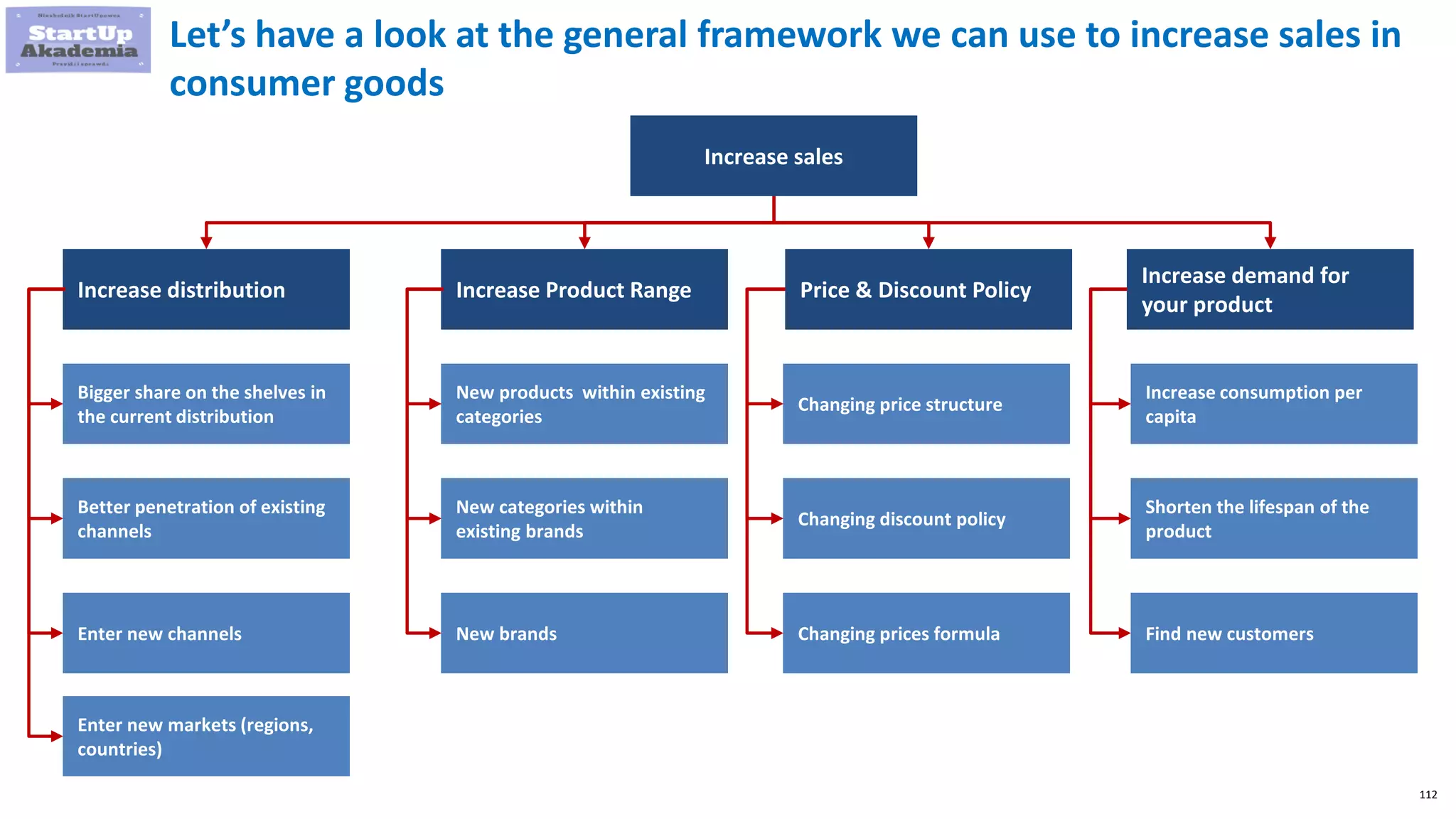 112
Let’s have a look at the general framework we can use to increase sales in
consumer goods
Increase sales
Increase distribution Increase Product Range Price & Discount Policy
Increase demand for
your product
Bigger share on the shelves in
the current distribution
Better penetration of existing
channels
Enter new channels
Enter new markets (regions,
countries)
New products within existing
categories
New categories within
existing brands
New brands
Changing price structure
Changing discount policy
Changing prices formula
Increase consumption per
capita
Shorten the lifespan of the
product
Find new customers
 