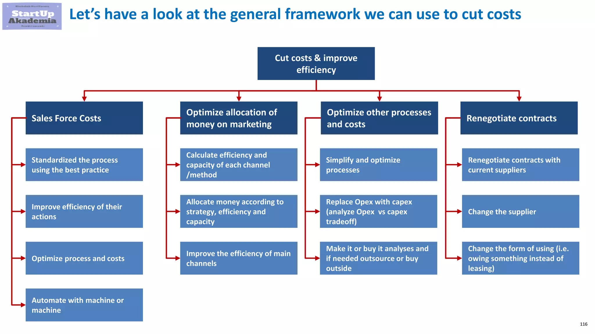 116
Let’s have a look at the general framework we can use to cut costs
Cut costs & improve
efficiency
Sales Force Costs
Optimize allocation of
money on marketing
Optimize other processes
and costs
Renegotiate contracts
Standardized the process
using the best practice
Improve efficiency of their
actions
Optimize process and costs
Calculate efficiency and
capacity of each channel
/method
Allocate money according to
strategy, efficiency and
capacity
Improve the efficiency of main
channels
Simplify and optimize
processes
Replace Opex with capex
(analyze Opex vs capex
tradeoff)
Make it or buy it analyses and
if needed outsource or buy
outside
Renegotiate contracts with
current suppliers
Change the supplier
Change the form of using (i.e.
owing something instead of
leasing)
Automate with machine or
machine
 