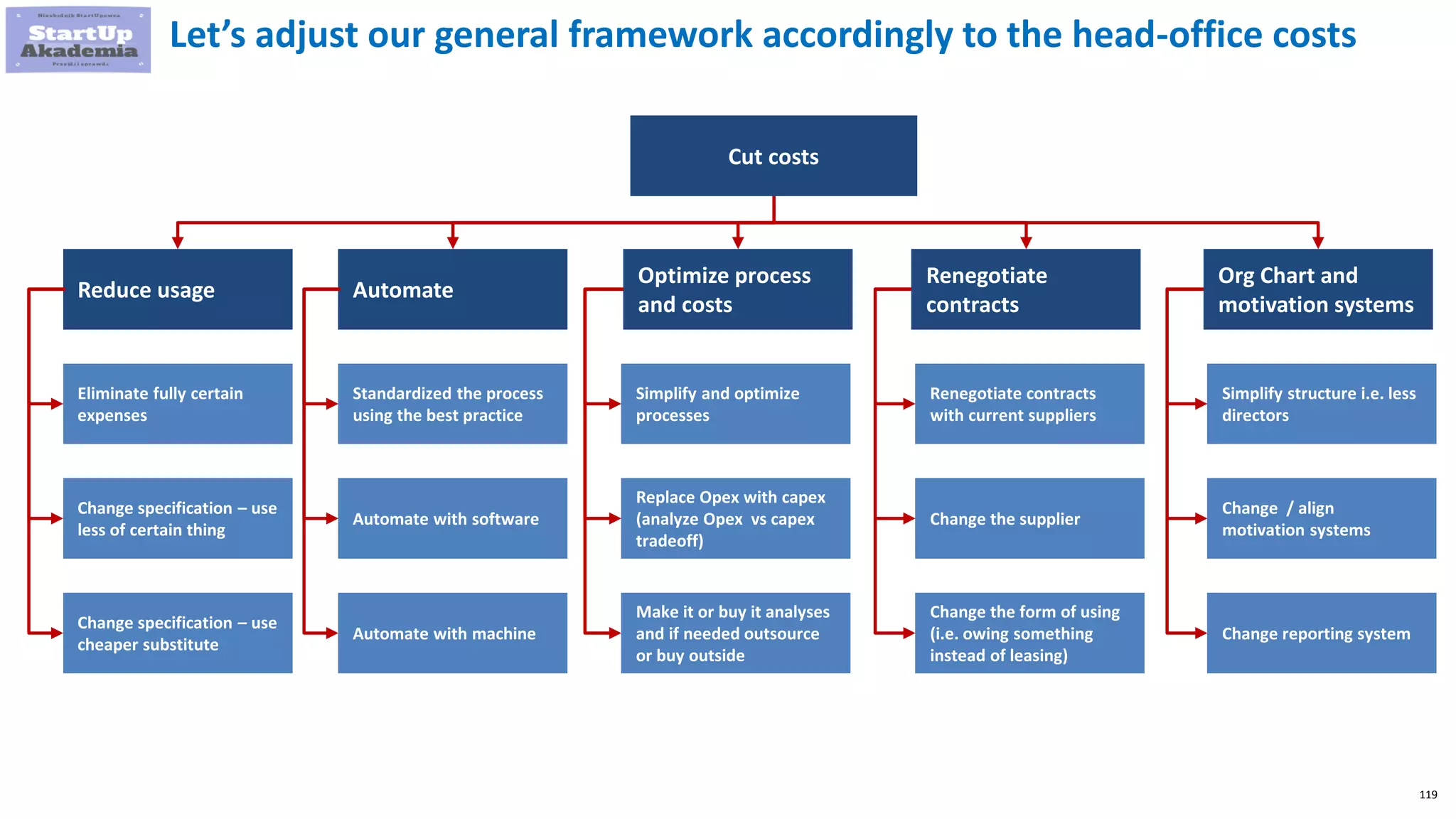 119
Let’s adjust our general framework accordingly to the head-office costs
Cut costs
Reduce usage Automate
Optimize process
and costs
Renegotiate
contracts
Eliminate fully certain
expenses
Change specification – use
less of certain thing
Change specification – use
cheaper substitute
Standardized the process
using the best practice
Automate with software
Automate with machine
Simplify and optimize
processes
Replace Opex with capex
(analyze Opex vs capex
tradeoff)
Make it or buy it analyses
and if needed outsource
or buy outside
Renegotiate contracts
with current suppliers
Change the supplier
Change the form of using
(i.e. owing something
instead of leasing)
Org Chart and
motivation systems
Simplify structure i.e. less
directors
Change / align
motivation systems
Change reporting system
 