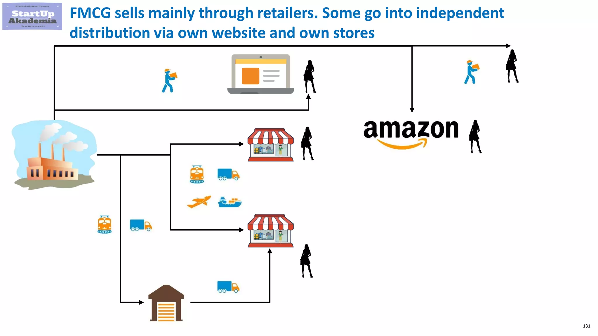 131
FMCG sells mainly through retailers. Some go into independent
distribution via own website and own stores
 