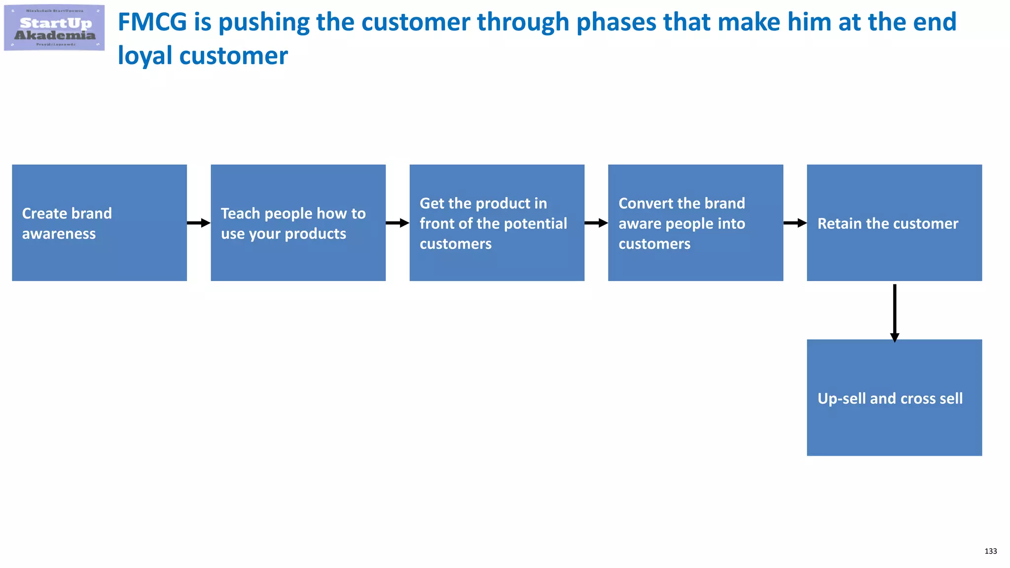 133
FMCG is pushing the customer through phases that make him at the end
loyal customer
Create brand
awareness
Teach people how to
use your products
Get the product in
front of the potential
customers
Convert the brand
aware people into
customers
Retain the customer
Up-sell and cross sell
 