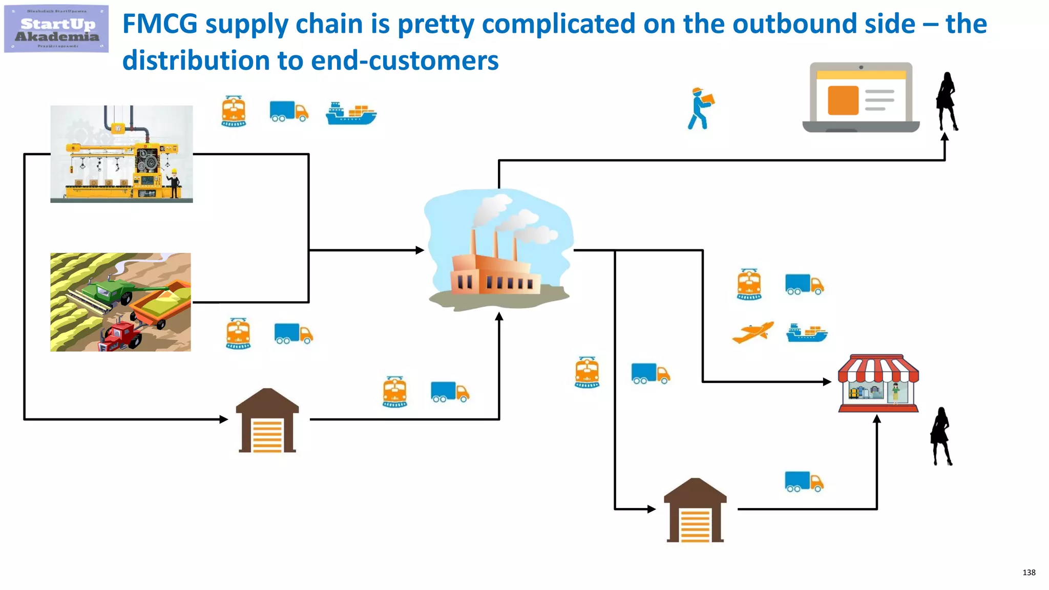 138
FMCG supply chain is pretty complicated on the outbound side – the
distribution to end-customers
 