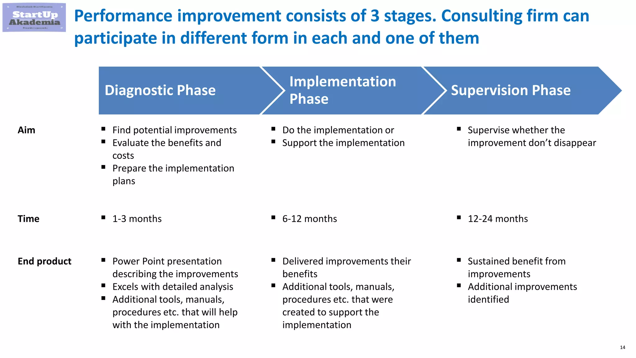 14
Time  1-3 months  6-12 months  12-24 months
End product  Power Point presentation
describing the improvements
 Excels with detailed analysis
 Additional tools, manuals,
procedures etc. that will help
with the implementation
 Delivered improvements their
benefits
 Additional tools, manuals,
procedures etc. that were
created to support the
implementation
 Sustained benefit from
improvements
 Additional improvements
identified
Diagnostic Phase
Implementation
Phase
Supervision Phase
Aim  Find potential improvements
 Evaluate the benefits and
costs
 Prepare the implementation
plans
 Do the implementation or
 Support the implementation
 Supervise whether the
improvement don’t disappear
Performance improvement consists of 3 stages. Consulting firm can
participate in different form in each and one of them
 