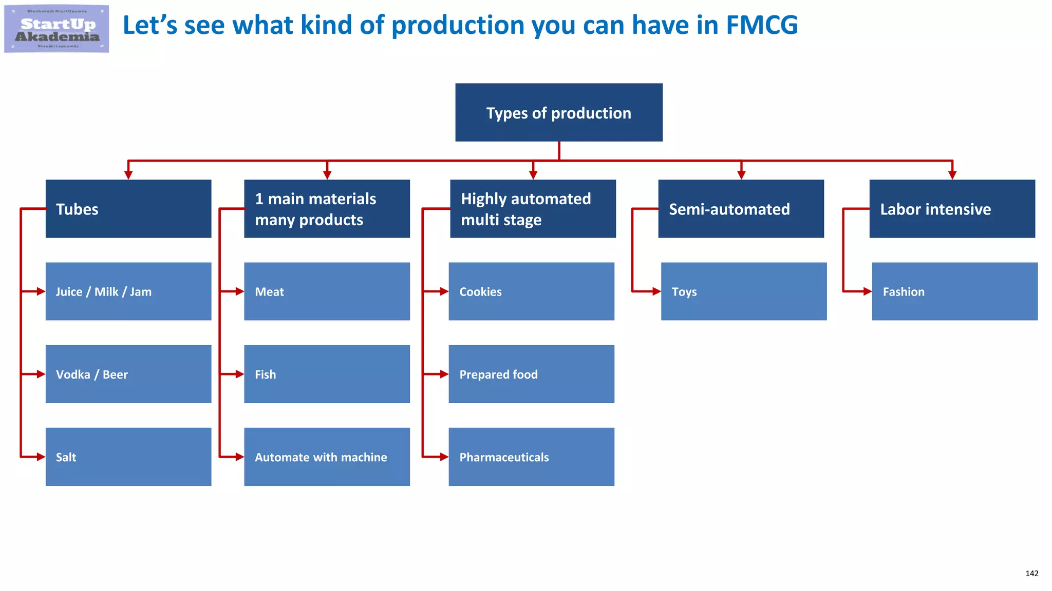 142
Let’s see what kind of production you can have in FMCG
Types of production
Tubes
1 main materials
many products
Highly automated
multi stage
Semi-automated
Juice / Milk / Jam
Vodka / Beer
Salt
Meat
Fish
Automate with machine
Cookies
Prepared food
Pharmaceuticals
Toys
Labor intensive
Fashion
 