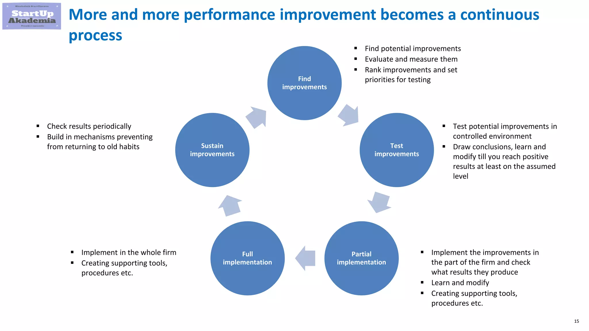 15
Find
improvements
Test
improvements
Partial
implementation
Full
implementation
Sustain
improvements
 Find potential improvements
 Evaluate and measure them
 Rank improvements and set
priorities for testing
 Test potential improvements in
controlled environment
 Draw conclusions, learn and
modify till you reach positive
results at least on the assumed
level
 Implement the improvements in
the part of the firm and check
what results they produce
 Learn and modify
 Creating supporting tools,
procedures etc.
 Implement in the whole firm
 Creating supporting tools,
procedures etc.
 Check results periodically
 Build in mechanisms preventing
from returning to old habits
More and more performance improvement becomes a continuous
process
 
