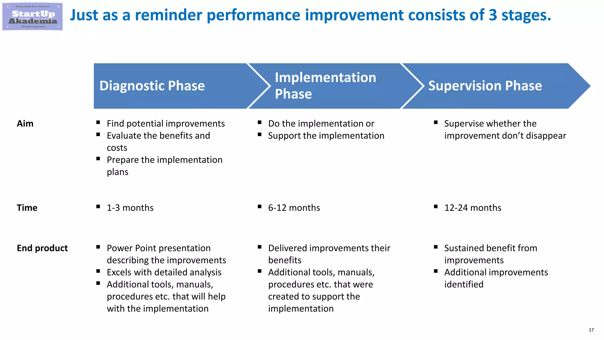 17
Time  1-3 months  6-12 months  12-24 months
End product  Power Point presentation
describing the improvements
 Excels with detailed analysis
 Additional tools, manuals,
procedures etc. that will help
with the implementation
 Delivered improvements their
benefits
 Additional tools, manuals,
procedures etc. that were
created to support the
implementation
 Sustained benefit from
improvements
 Additional improvements
identified
Diagnostic Phase
Implementation
Phase
Supervision Phase
Aim  Find potential improvements
 Evaluate the benefits and
costs
 Prepare the implementation
plans
 Do the implementation or
 Support the implementation
 Supervise whether the
improvement don’t disappear
Just as a reminder performance improvement consists of 3 stages.
 