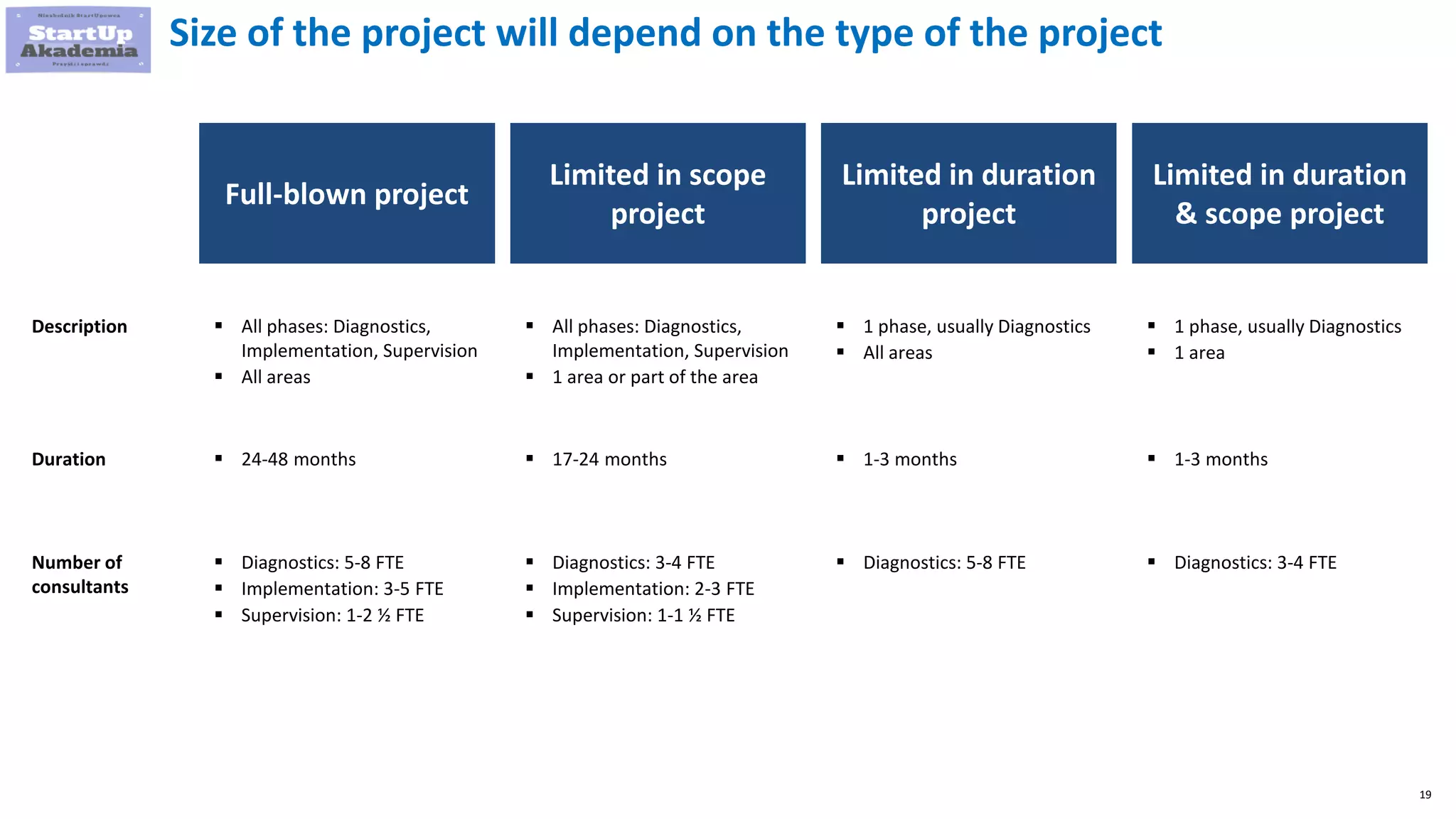 19
Size of the project will depend on the type of the project
Full-blown project
Limited in scope
project
Limited in duration
project
 All phases: Diagnostics,
Implementation, Supervision
 All areas
 All phases: Diagnostics,
Implementation, Supervision
 1 area or part of the area
 1 phase, usually Diagnostics
 All areas
Limited in duration
& scope project
 1 phase, usually Diagnostics
 1 area
Description
 24-48 months  17-24 months  1-3 months  1-3 monthsDuration
 Diagnostics: 5-8 FTE
 Implementation: 3-5 FTE
 Supervision: 1-2 ½ FTE
 Diagnostics: 3-4 FTE
 Implementation: 2-3 FTE
 Supervision: 1-1 ½ FTE
 Diagnostics: 5-8 FTE  Diagnostics: 3-4 FTENumber of
consultants
 