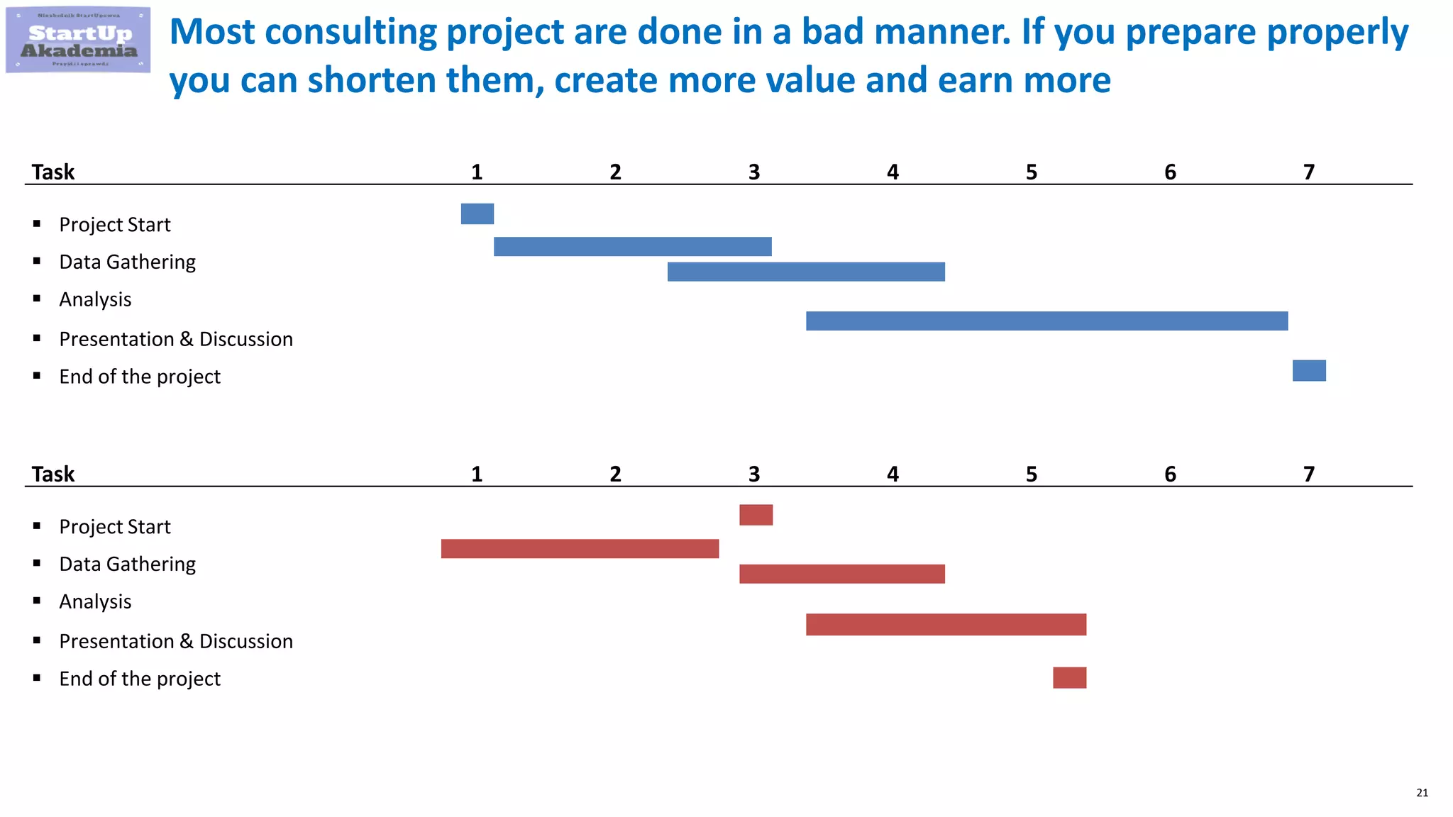 21
Most consulting project are done in a bad manner. If you prepare properly
you can shorten them, create more value and earn more
 Project Start
Task 1
 Data Gathering
 Analysis
 Presentation & Discussion
 End of the project
2 3 4 5 6 7
 Project Start
Task 1
 Data Gathering
 Analysis
 Presentation & Discussion
 End of the project
2 3 4 5 6 7
 