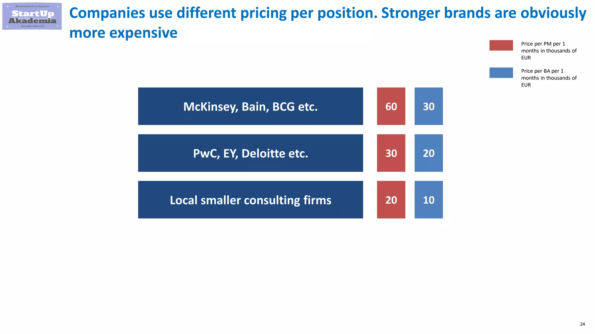 24
Companies use different pricing per position. Stronger brands are obviously
more expensive
McKinsey, Bain, BCG etc.
PwC, EY, Deloitte etc.
Local smaller consulting firms
60
30
20
Price per PM per 1
months in thousands of
EUR
30
20
10
Price per BA per 1
months in thousands of
EUR
 
