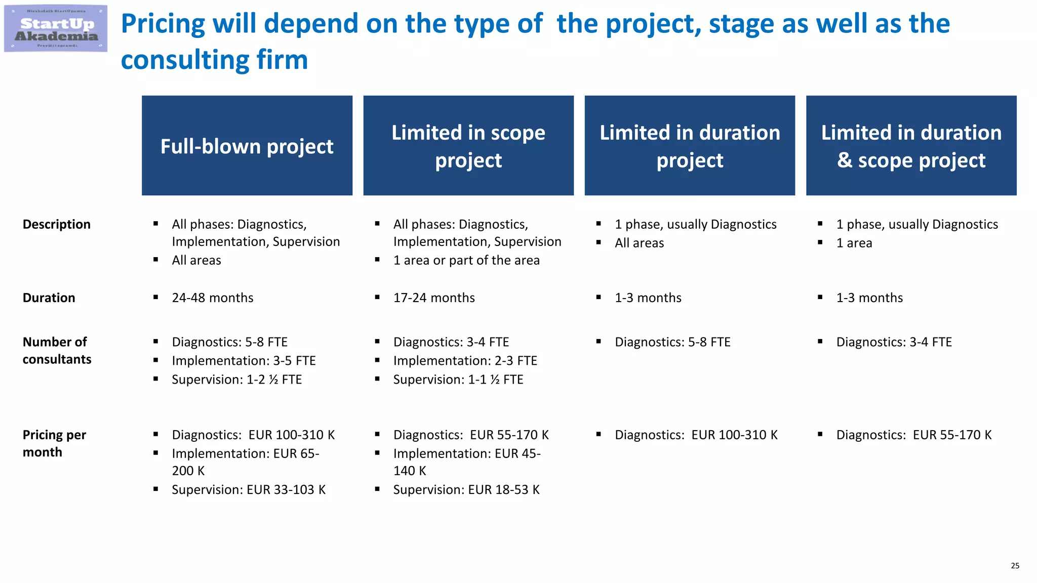 25
Pricing will depend on the type of the project, stage as well as the
consulting firm
Full-blown project
Limited in scope
project
Limited in duration
project
 All phases: Diagnostics,
Implementation, Supervision
 All areas
 All phases: Diagnostics,
Implementation, Supervision
 1 area or part of the area
 1 phase, usually Diagnostics
 All areas
Limited in duration
& scope project
 1 phase, usually Diagnostics
 1 area
Description
 24-48 months  17-24 months  1-3 months  1-3 monthsDuration
 Diagnostics: 5-8 FTE
 Implementation: 3-5 FTE
 Supervision: 1-2 ½ FTE
 Diagnostics: 3-4 FTE
 Implementation: 2-3 FTE
 Supervision: 1-1 ½ FTE
 Diagnostics: 5-8 FTE  Diagnostics: 3-4 FTENumber of
consultants
 Diagnostics: EUR 100-310 K
 Implementation: EUR 65-
200 K
 Supervision: EUR 33-103 K
 Diagnostics: EUR 55-170 K
 Implementation: EUR 45-
140 K
 Supervision: EUR 18-53 K
 Diagnostics: EUR 100-310 K  Diagnostics: EUR 55-170 KPricing per
month
 