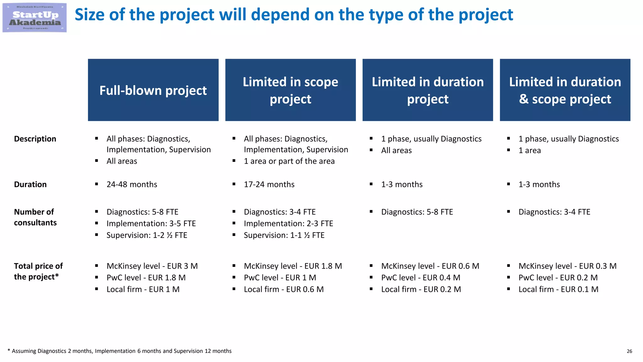 26
Size of the project will depend on the type of the project
Full-blown project
Limited in scope
project
Limited in duration
project
 All phases: Diagnostics,
Implementation, Supervision
 All areas
 All phases: Diagnostics,
Implementation, Supervision
 1 area or part of the area
 1 phase, usually Diagnostics
 All areas
Limited in duration
& scope project
 1 phase, usually Diagnostics
 1 area
Description
 24-48 months  17-24 months  1-3 months  1-3 monthsDuration
 Diagnostics: 5-8 FTE
 Implementation: 3-5 FTE
 Supervision: 1-2 ½ FTE
 Diagnostics: 3-4 FTE
 Implementation: 2-3 FTE
 Supervision: 1-1 ½ FTE
 Diagnostics: 5-8 FTE  Diagnostics: 3-4 FTENumber of
consultants
 McKinsey level - EUR 3 M
 PwC level - EUR 1.8 M
 Local firm - EUR 1 M
 McKinsey level - EUR 1.8 M
 PwC level - EUR 1 M
 Local firm - EUR 0.6 M
 McKinsey level - EUR 0.6 M
 PwC level - EUR 0.4 M
 Local firm - EUR 0.2 M
 McKinsey level - EUR 0.3 M
 PwC level - EUR 0.2 M
 Local firm - EUR 0.1 M
Total price of
the project*
* Assuming Diagnostics 2 months, Implementation 6 months and Supervision 12 months
 
