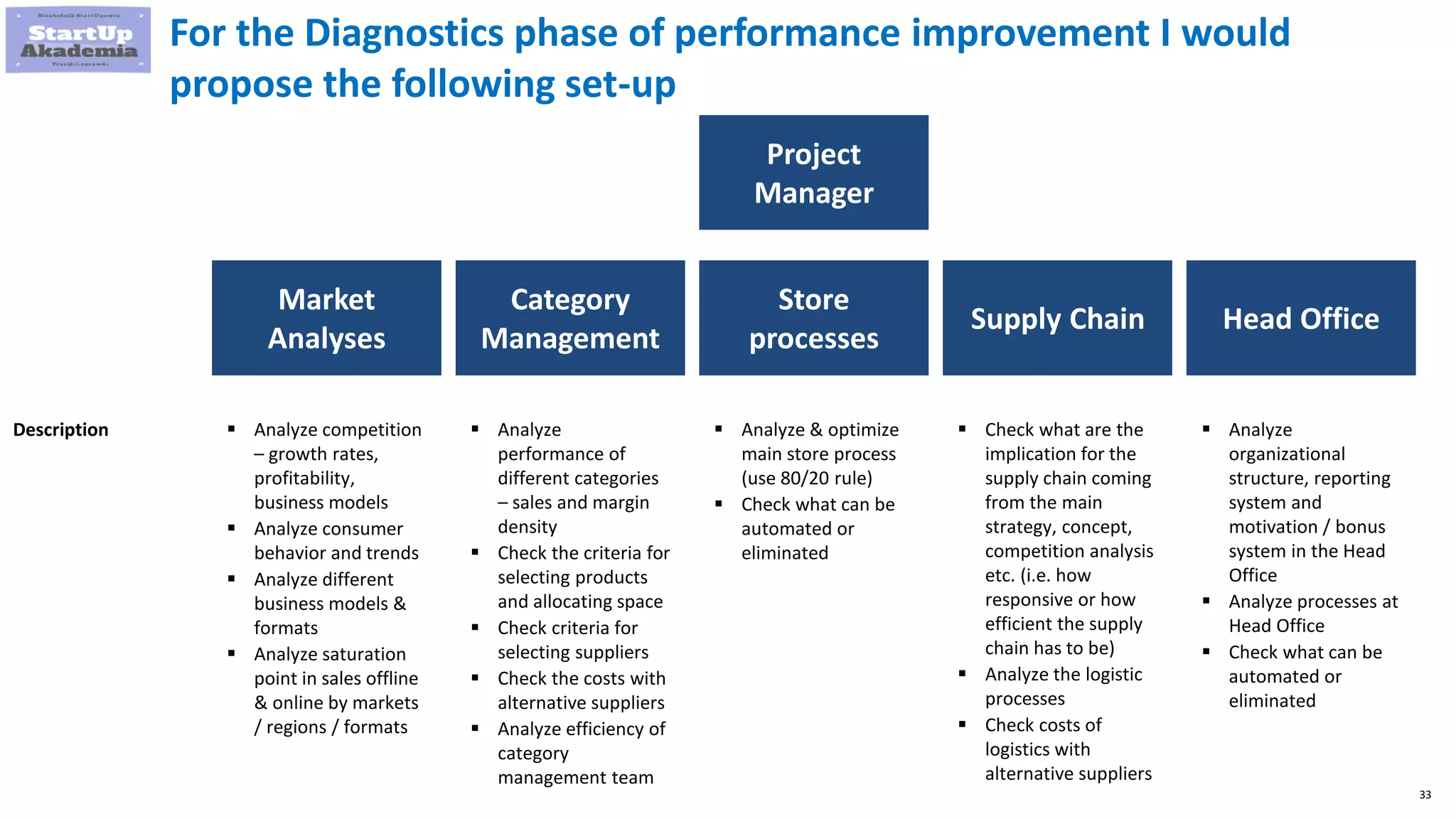 33
For the Diagnostics phase of performance improvement I would
propose the following set-up
Market
Analyses
Category
Management
Store
processes
Supply Chain Head Office
Project
Manager
 Analyze competition
– growth rates,
profitability,
business models
 Analyze consumer
behavior and trends
 Analyze different
business models &
formats
 Analyze saturation
point in sales offline
& online by markets
/ regions / formats
Description  Analyze
performance of
different categories
– sales and margin
density
 Check the criteria for
selecting products
and allocating space
 Check criteria for
selecting suppliers
 Check the costs with
alternative suppliers
 Analyze efficiency of
category
management team
 Analyze & optimize
main store process
(use 80/20 rule)
 Check what can be
automated or
eliminated
 Check what are the
implication for the
supply chain coming
from the main
strategy, concept,
competition analysis
etc. (i.e. how
responsive or how
efficient the supply
chain has to be)
 Analyze the logistic
processes
 Check costs of
logistics with
alternative suppliers
 Analyze
organizational
structure, reporting
system and
motivation / bonus
system in the Head
Office
 Analyze processes at
Head Office
 Check what can be
automated or
eliminated
 