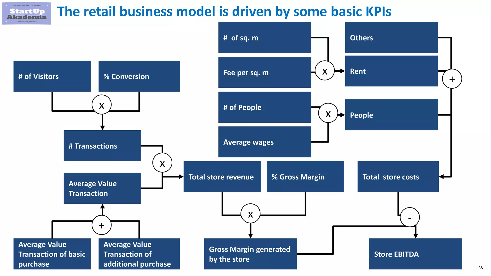 38
The retail business model is driven by some basic KPIs
# Transactions
Average Value
Transaction
Total store revenue Total store costs
x
Store EBITDA
Average Value
Transaction of basic
purchase
Average Value
Transaction of
additional purchase
# of Visitors % Conversion
Rent
People
# of People
Average wages
+
x
x
Others
+
# of sq. m
Fee per sq. m x
% Gross Margin
Gross Margin generated
by the store
x -
 