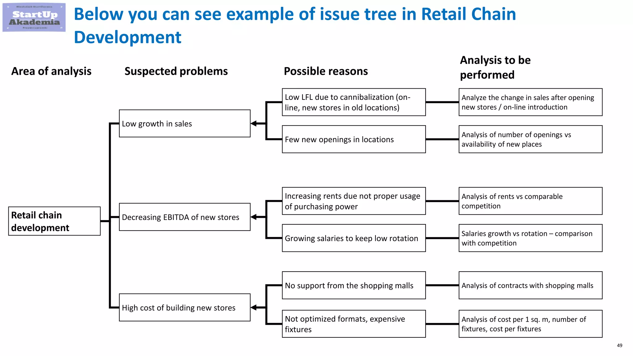 49
Below you can see example of issue tree in Retail Chain
Development
Area of analysis
Retail chain
development
Low growth in sales
Decreasing EBITDA of new stores
Possible reasonsSuspected problems
Analysis to be
performed
Analysis of rents vs comparable
competition
Salaries growth vs rotation – comparison
with competition
Analyze the change in sales after opening
new stores / on-line introduction
Analysis of number of openings vs
availability of new places
Low LFL due to cannibalization (on-
line, new stores in old locations)
Few new openings in locations
Increasing rents due not proper usage
of purchasing power
Growing salaries to keep low rotation
High cost of building new stores
No support from the shopping malls
Not optimized formats, expensive
fixtures
Analysis of contracts with shopping malls
Analysis of cost per 1 sq. m, number of
fixtures, cost per fixtures
 
