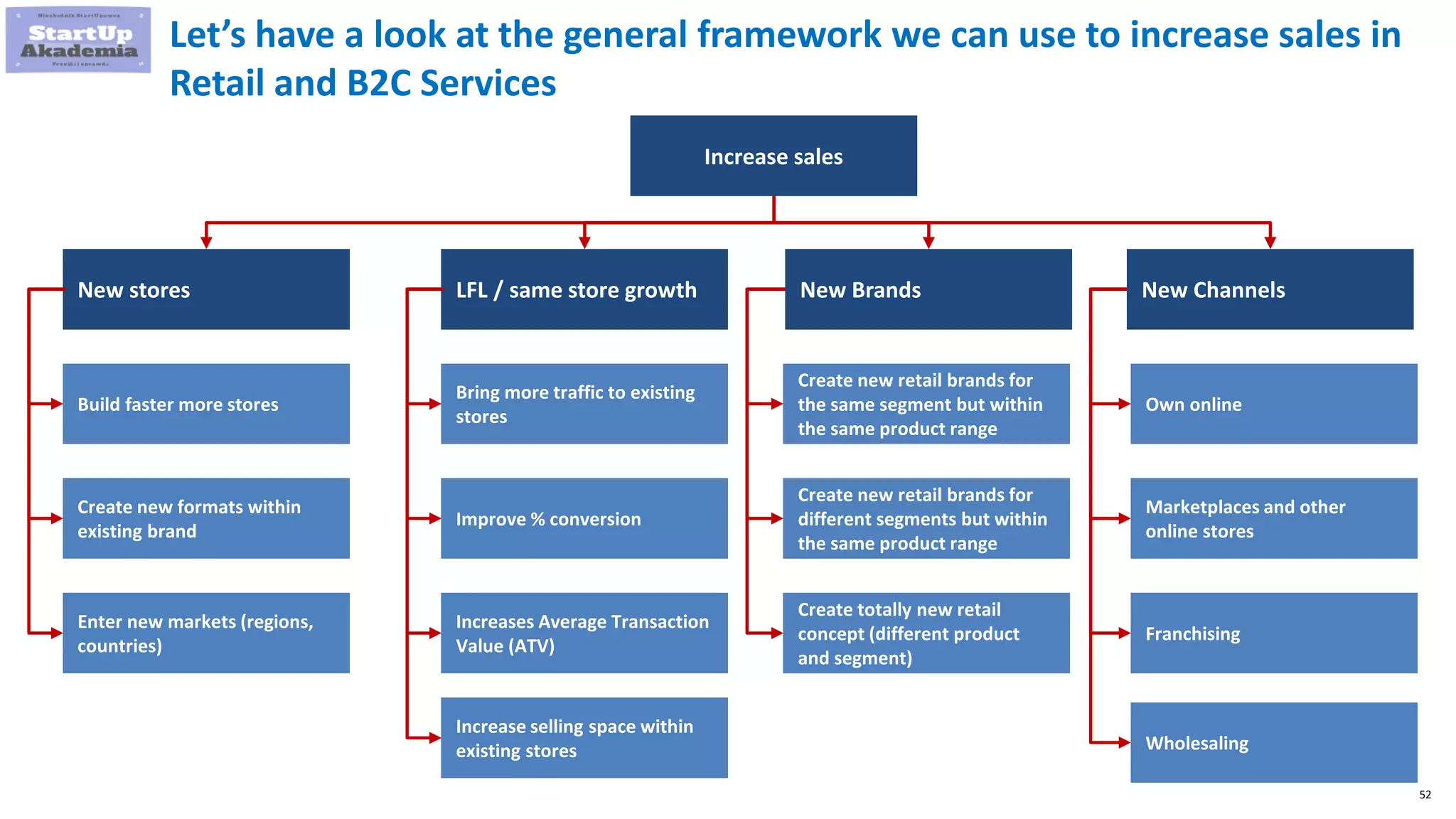 52
Let’s have a look at the general framework we can use to increase sales in
Retail and B2C Services
Increase sales
New stores LFL / same store growth New Brands New Channels
Build faster more stores
Create new formats within
existing brand
Enter new markets (regions,
countries)
Bring more traffic to existing
stores
Improve % conversion
Increases Average Transaction
Value (ATV)
Create new retail brands for
the same segment but within
the same product range
Create new retail brands for
different segments but within
the same product range
Create totally new retail
concept (different product
and segment)
Own online
Marketplaces and other
online stores
Franchising
Wholesaling
Increase selling space within
existing stores
 