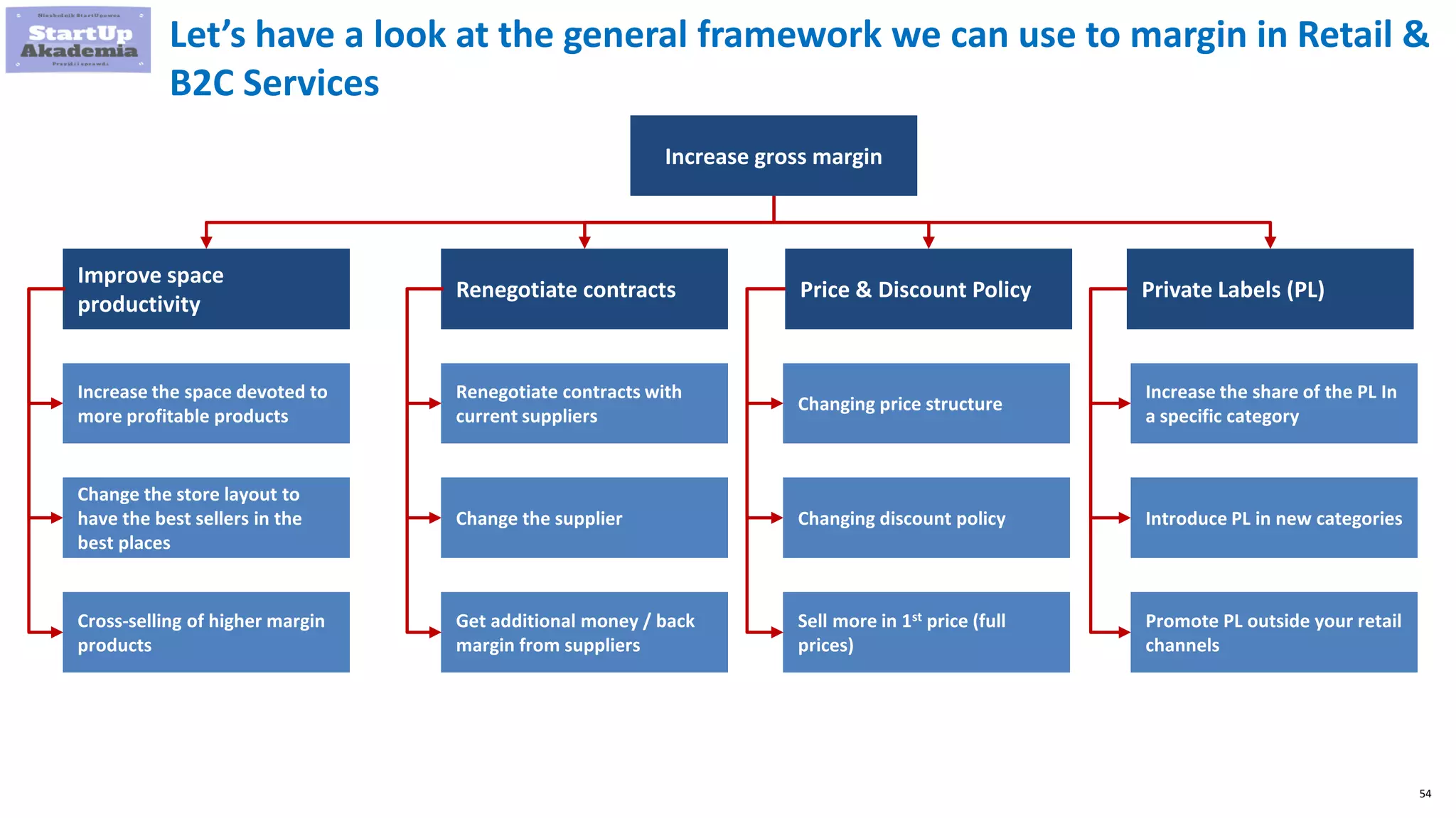 54
Let’s have a look at the general framework we can use to margin in Retail &
B2C Services
Increase gross margin
Improve space
productivity
Renegotiate contracts Price & Discount Policy Private Labels (PL)
Increase the space devoted to
more profitable products
Change the store layout to
have the best sellers in the
best places
Cross-selling of higher margin
products
Renegotiate contracts with
current suppliers
Change the supplier
Get additional money / back
margin from suppliers
Changing price structure
Changing discount policy
Sell more in 1st price (full
prices)
Increase the share of the PL In
a specific category
Introduce PL in new categories
Promote PL outside your retail
channels
 