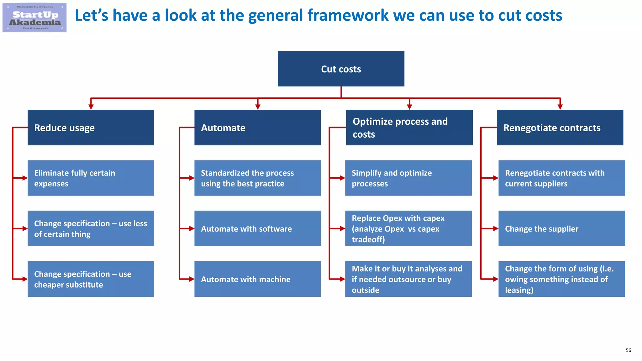 56
Let’s have a look at the general framework we can use to cut costs
Cut costs
Reduce usage Automate
Optimize process and
costs
Renegotiate contracts
Eliminate fully certain
expenses
Change specification – use less
of certain thing
Change specification – use
cheaper substitute
Standardized the process
using the best practice
Automate with software
Automate with machine
Simplify and optimize
processes
Replace Opex with capex
(analyze Opex vs capex
tradeoff)
Make it or buy it analyses and
if needed outsource or buy
outside
Renegotiate contracts with
current suppliers
Change the supplier
Change the form of using (i.e.
owing something instead of
leasing)
 