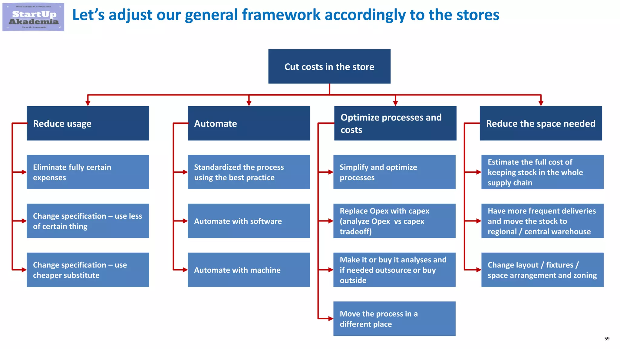 59
Let’s adjust our general framework accordingly to the stores
Cut costs in the store
Reduce usage Automate
Optimize processes and
costs
Reduce the space needed
Eliminate fully certain
expenses
Change specification – use less
of certain thing
Change specification – use
cheaper substitute
Standardized the process
using the best practice
Automate with software
Automate with machine
Simplify and optimize
processes
Replace Opex with capex
(analyze Opex vs capex
tradeoff)
Make it or buy it analyses and
if needed outsource or buy
outside
Estimate the full cost of
keeping stock in the whole
supply chain
Have more frequent deliveries
and move the stock to
regional / central warehouse
Change layout / fixtures /
space arrangement and zoning
Move the process in a
different place
 