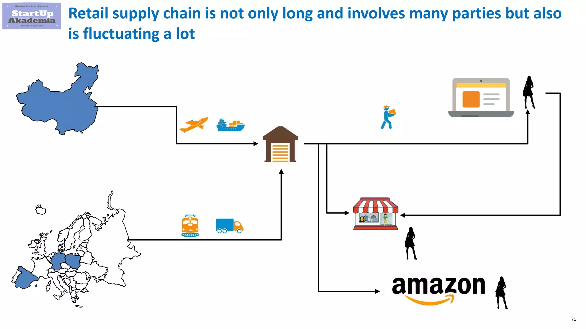 71
Retail supply chain is not only long and involves many parties but also
is fluctuating a lot
 