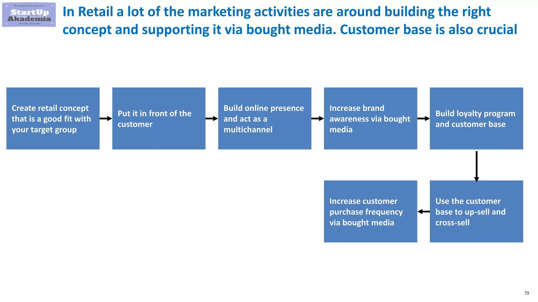 73
In Retail a lot of the marketing activities are around building the right
concept and supporting it via bought media. Customer base is also crucial
Create retail concept
that is a good fit with
your target group
Put it in front of the
customer
Build online presence
and act as a
multichannel
Increase brand
awareness via bought
media
Build loyalty program
and customer base
Increase customer
purchase frequency
via bought media
Use the customer
base to up-sell and
cross-sell
 