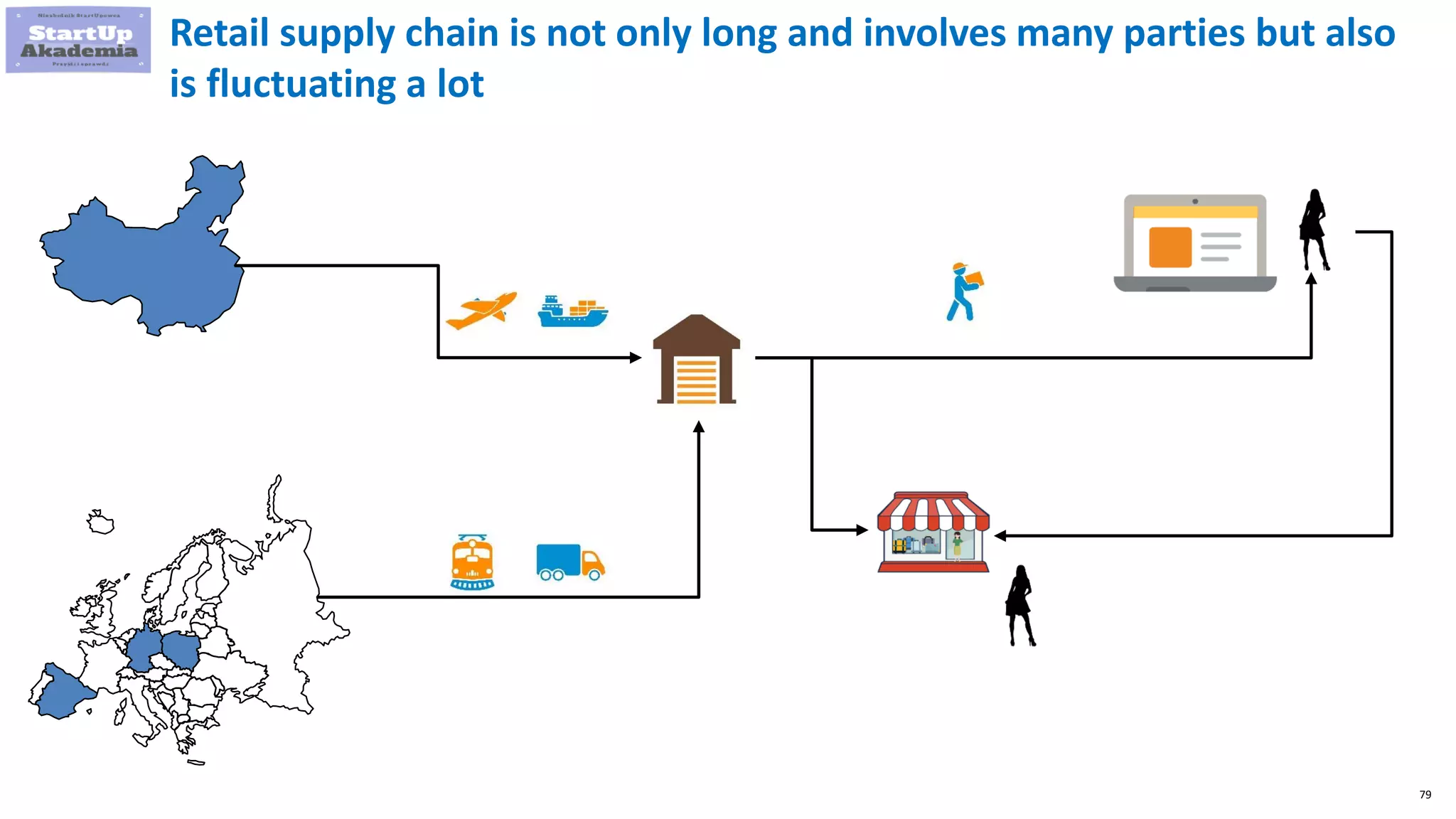 79
Retail supply chain is not only long and involves many parties but also
is fluctuating a lot
 